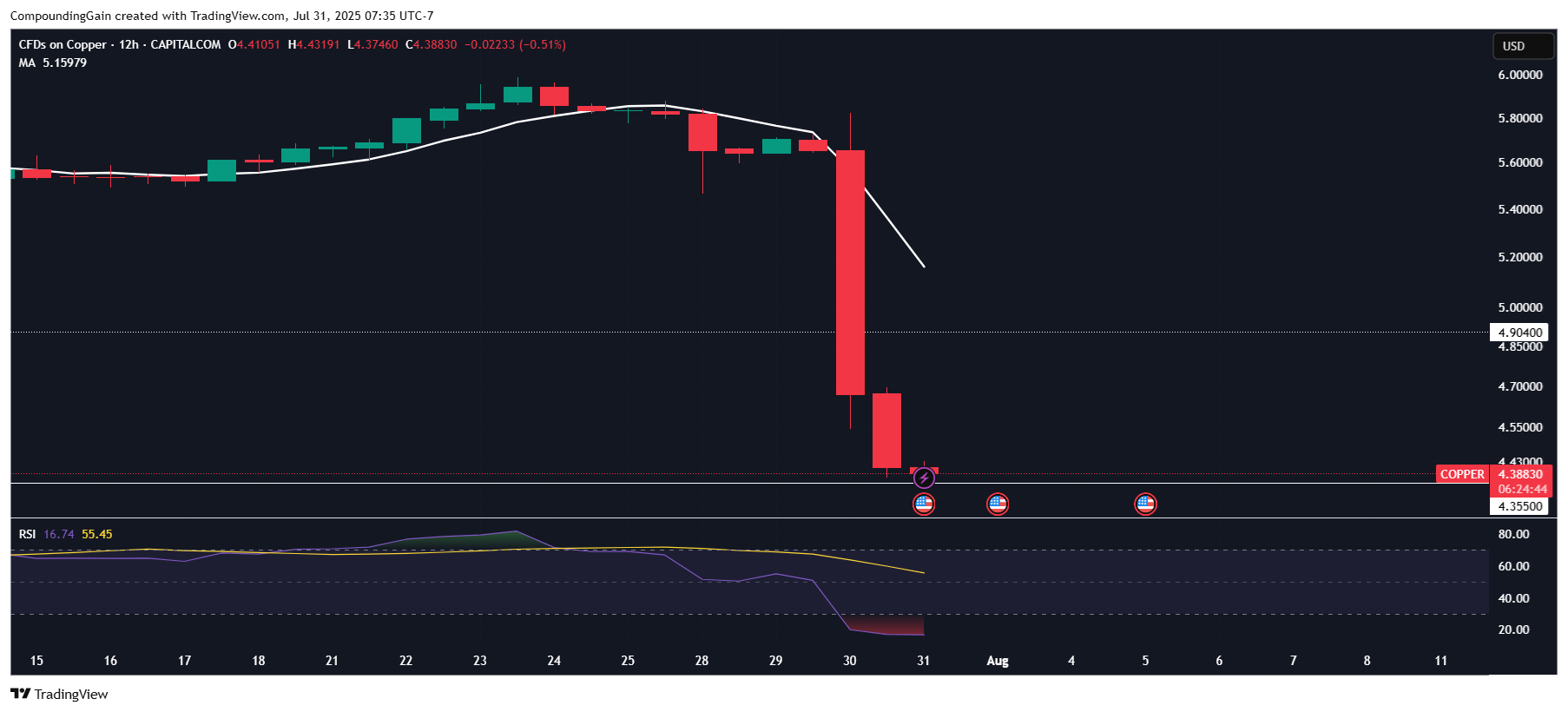 CAPITALCOM:COPPER Chart Image by CompoundingGain