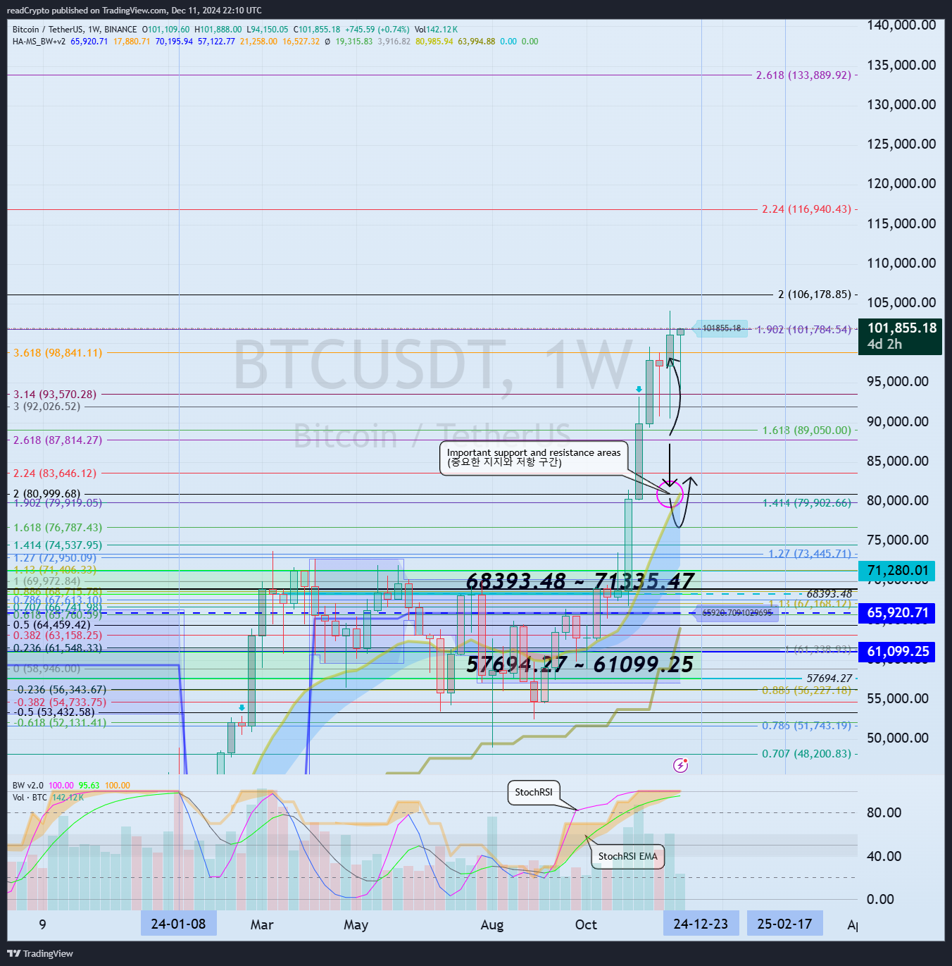 BINANCE:BTCUSDT Chart Image by readCrypto