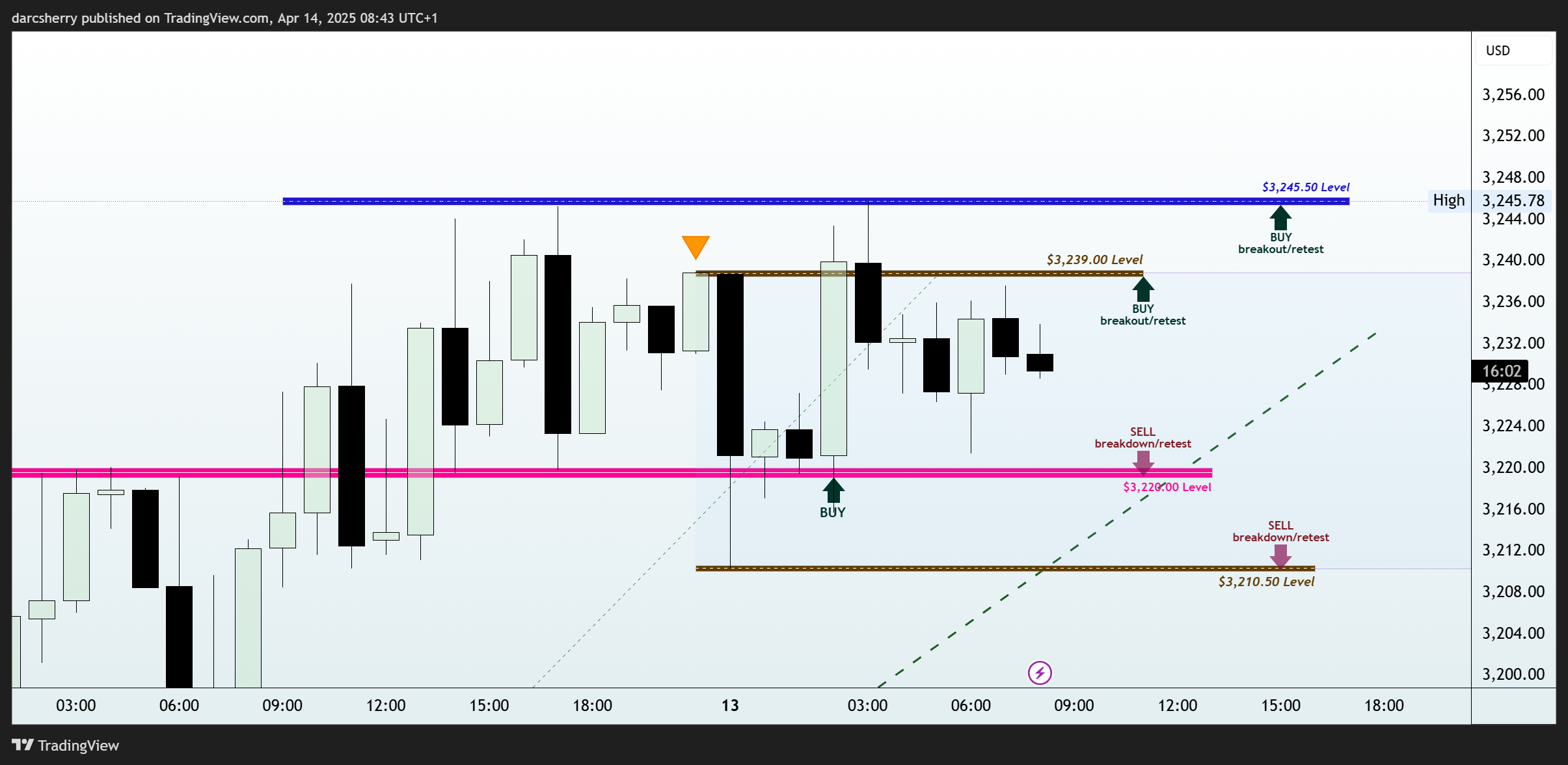 SAXO:XAUUSD Chart Image by darcsherry