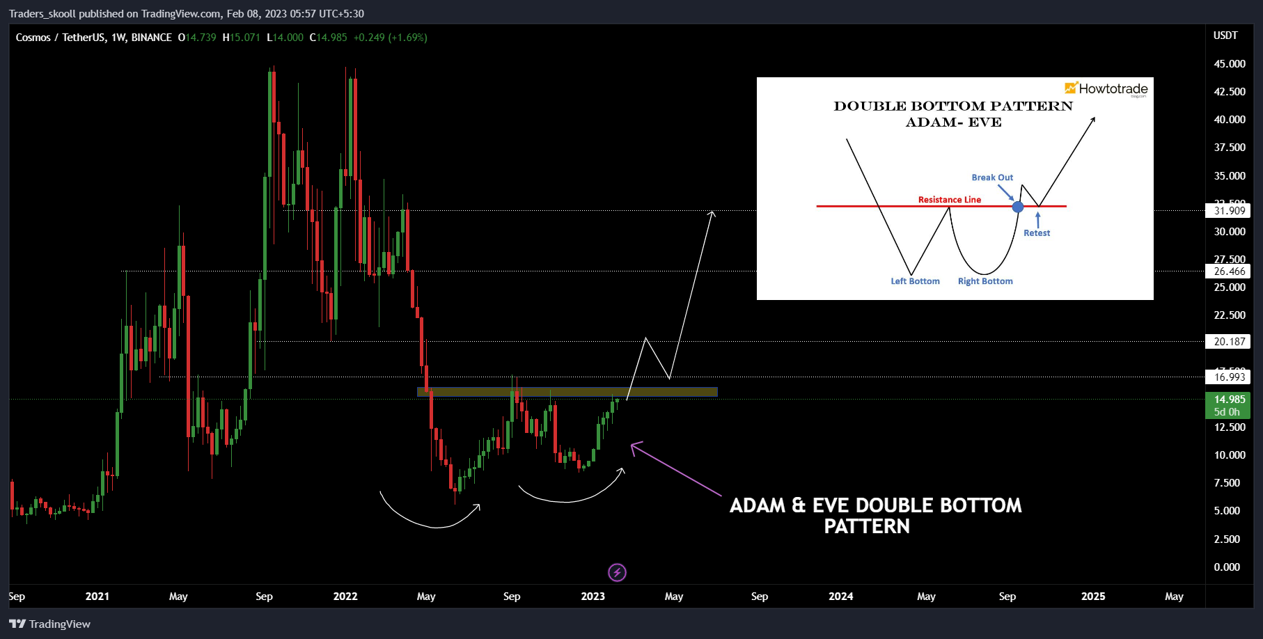 BINANCE:ATOMUSDT Chart Image by Traders_skooll