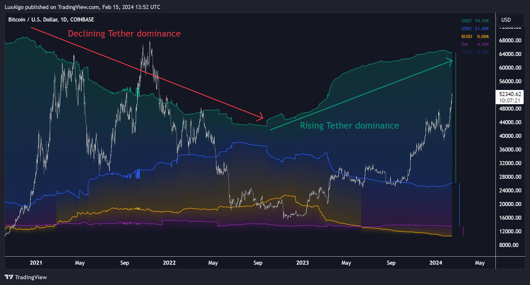 COINBASE:BTCUSD Chart Image by LuxAlgo