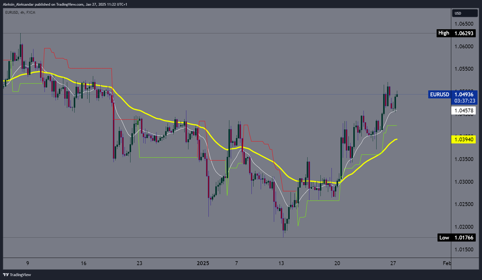 FX:EURUSD Chart Image by Aleksin_Aleksandar
