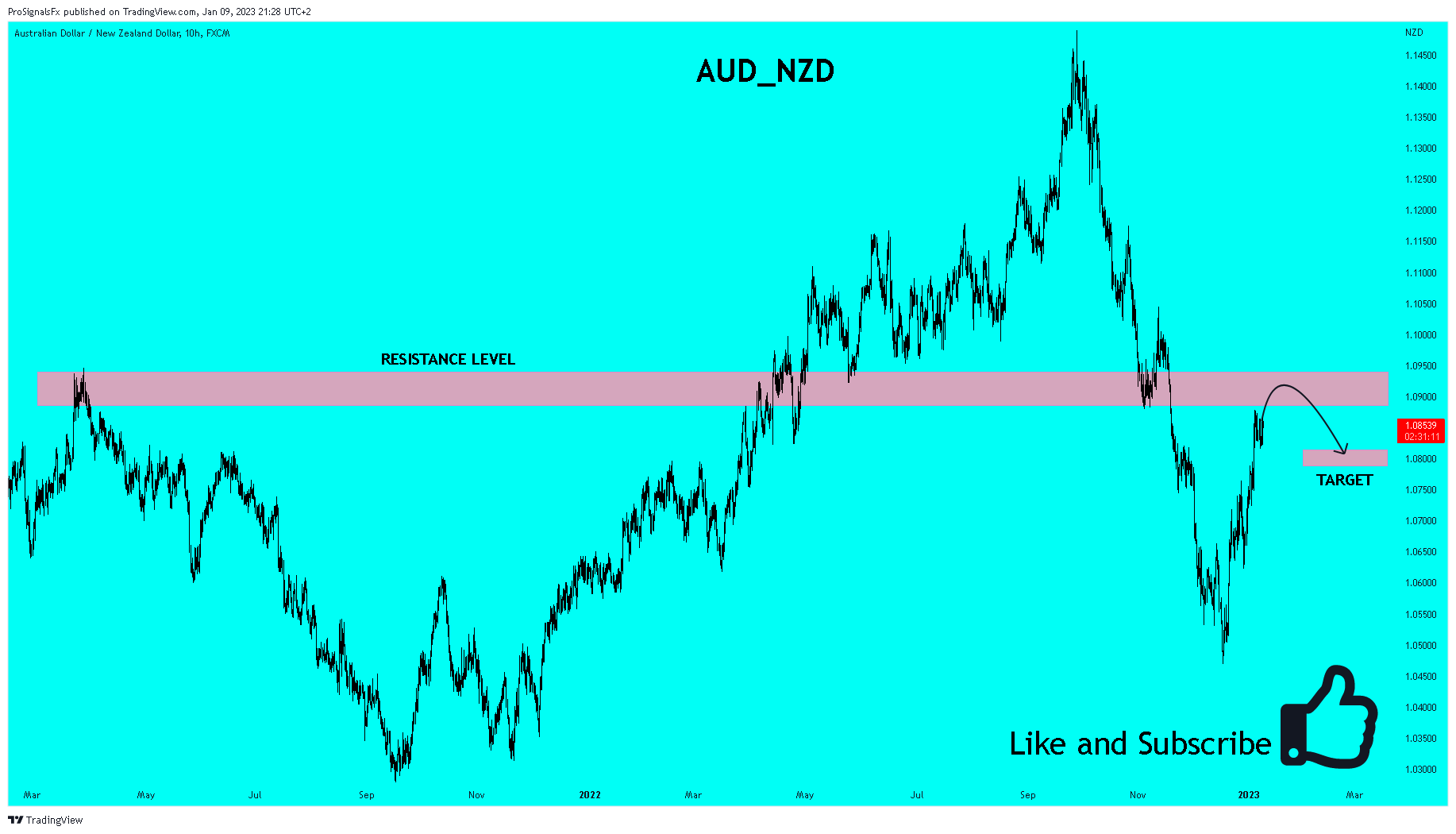 FX:AUDNZD Chart Image by ProSignalsFx