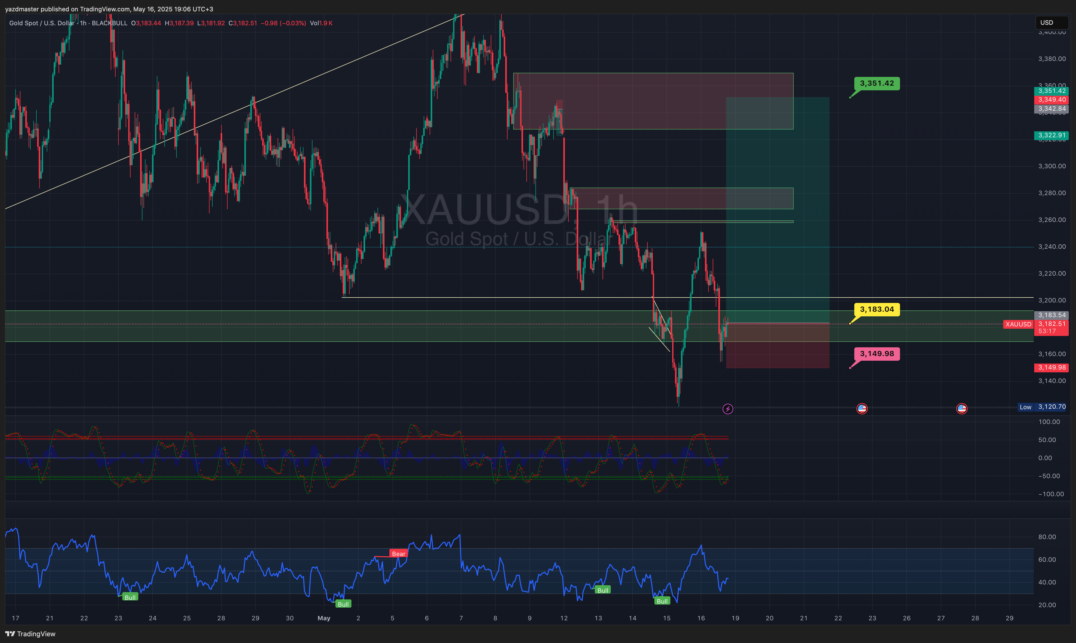 BLACKBULL:XAUUSD Chart Image by yazdmaster