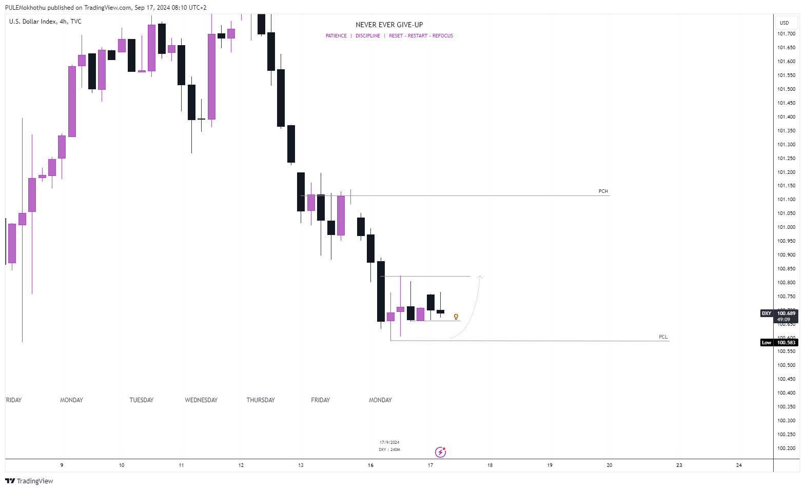 TVC:DXY Chart Image by PULEMokhothu
