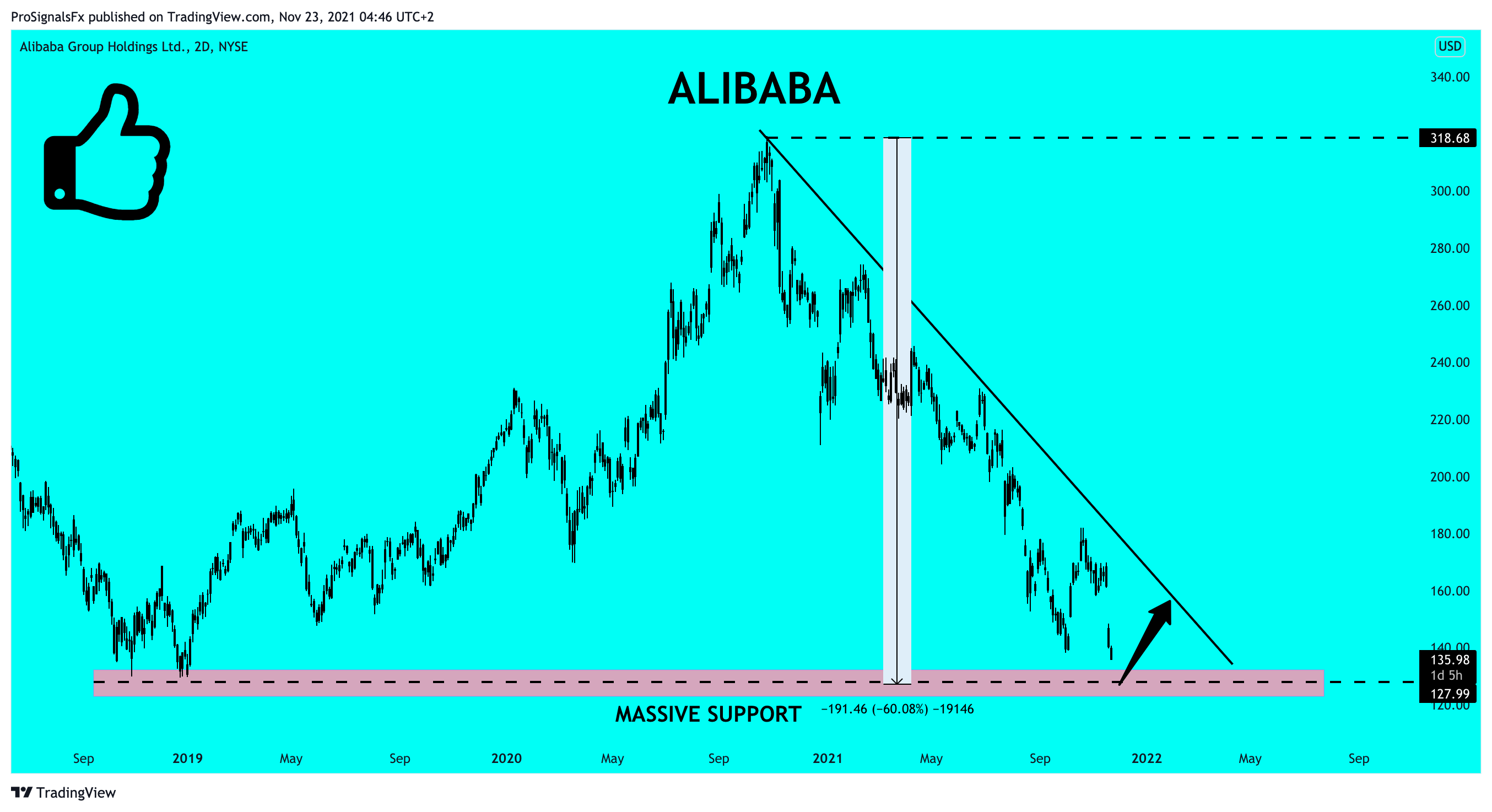 NYSE:BABA Chart Image by ProSignalsFx