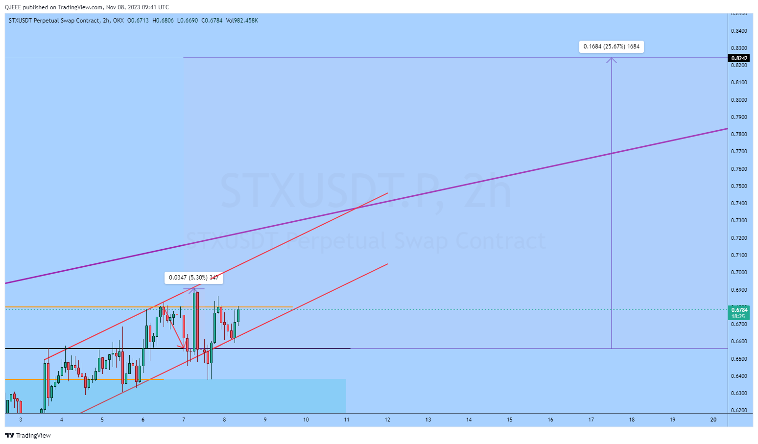 OKX:STXUSDT.P Chart Image by QJEEE