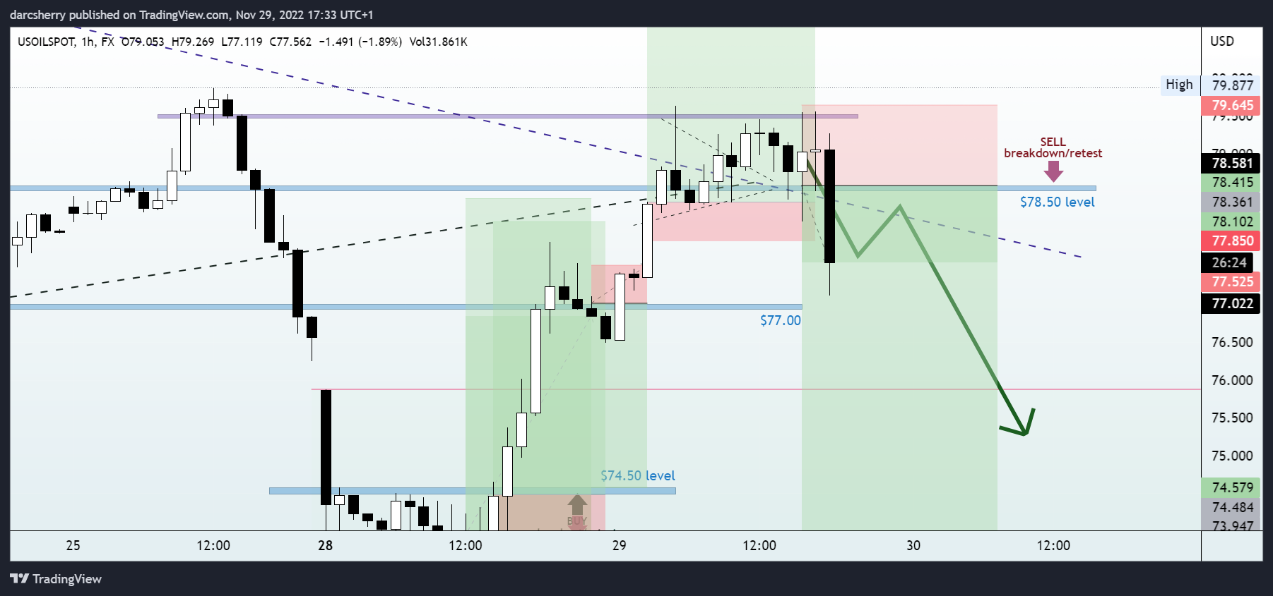 FX:USOILSPOT Chart Image by darcsherry