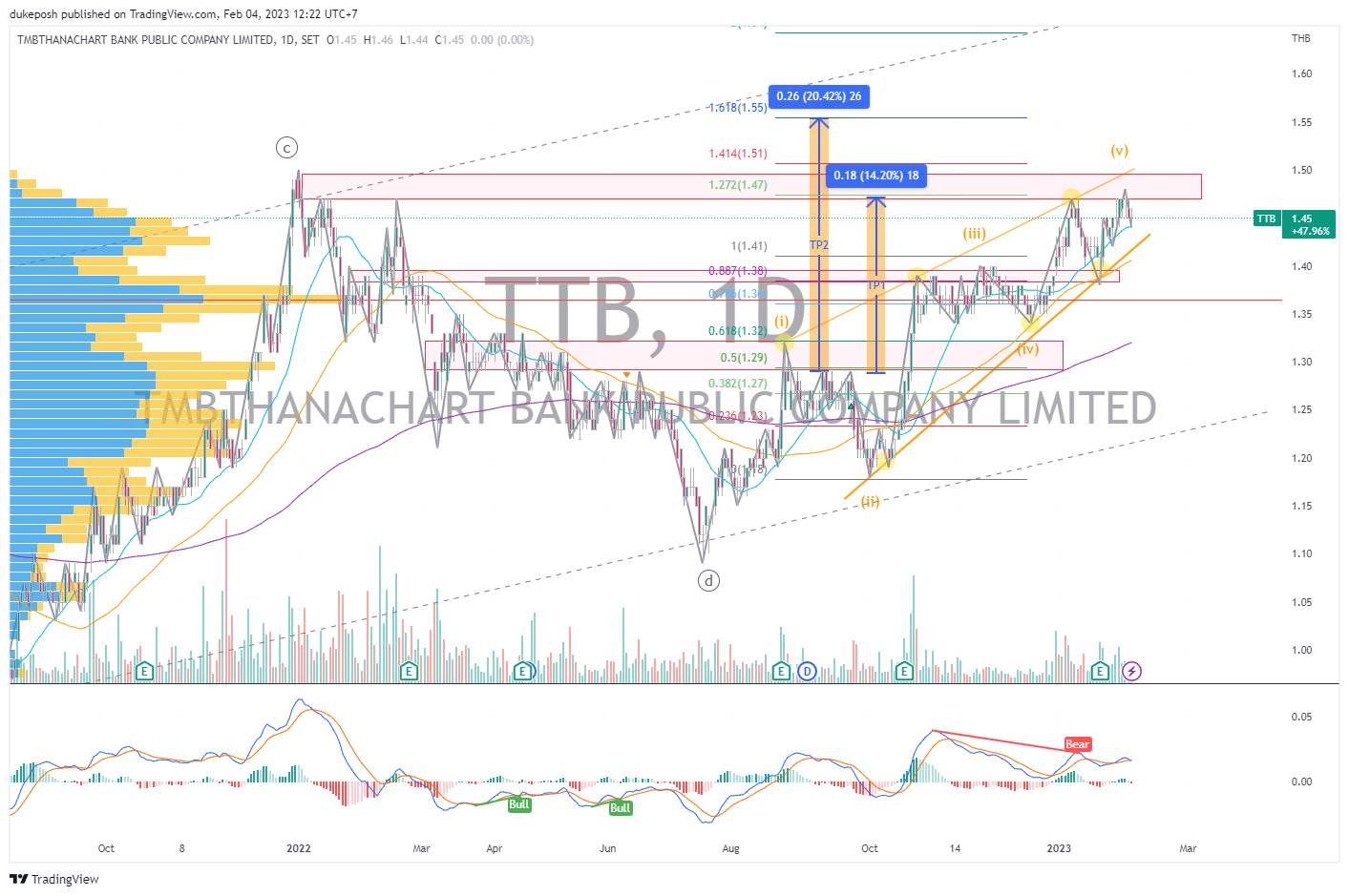 SET:TTB Chart Image by dukeposh