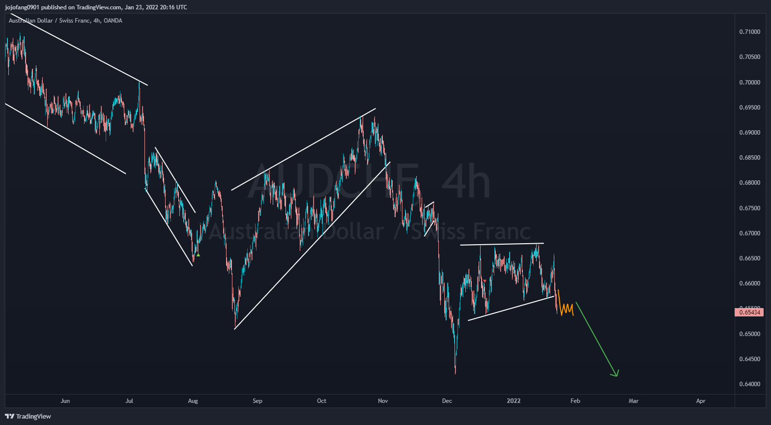 OANDA:AUDCHF Chart Image by jojofang0901