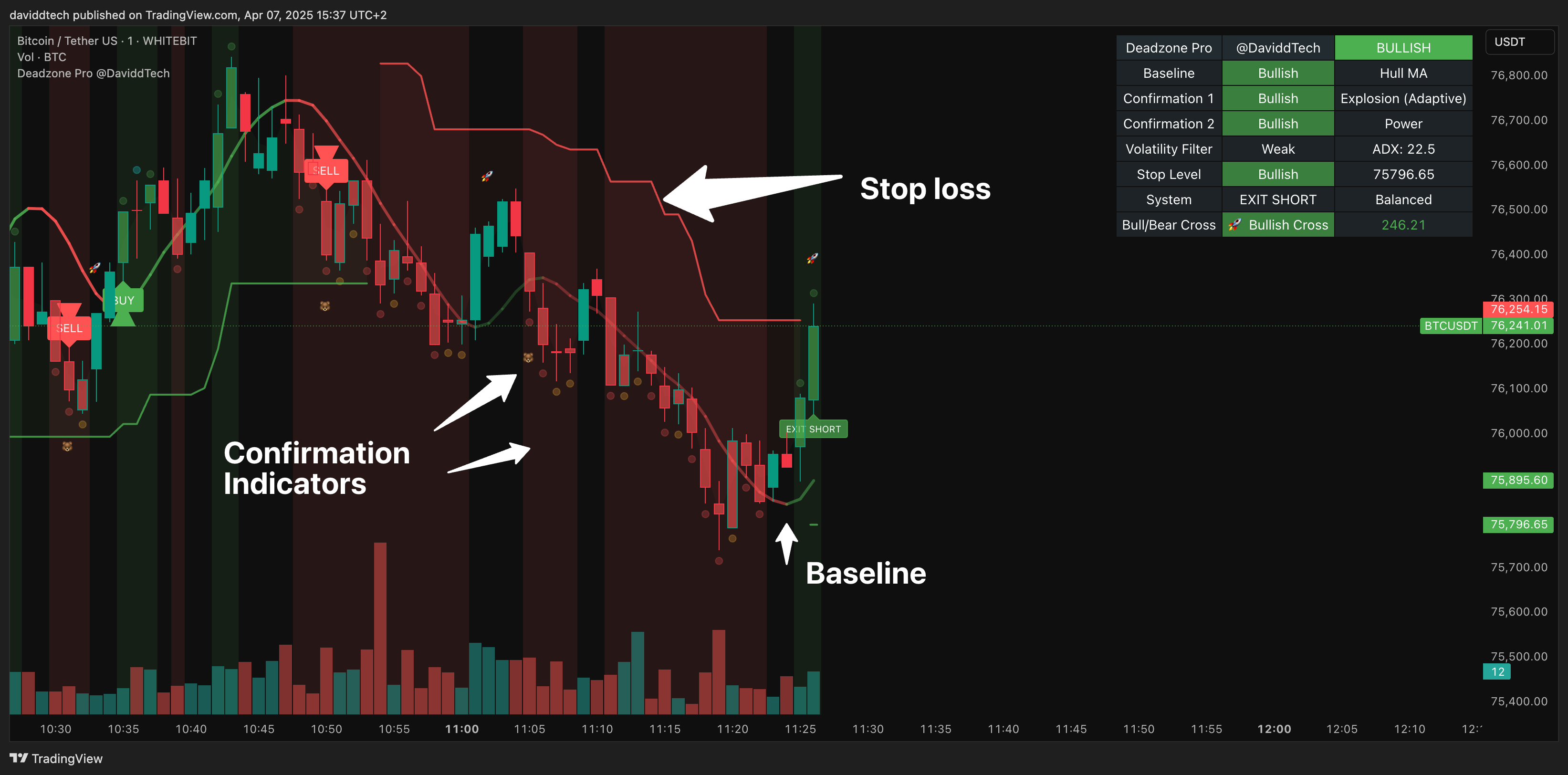 WHITEBIT:BTCUSDT Chart Image by daviddtech