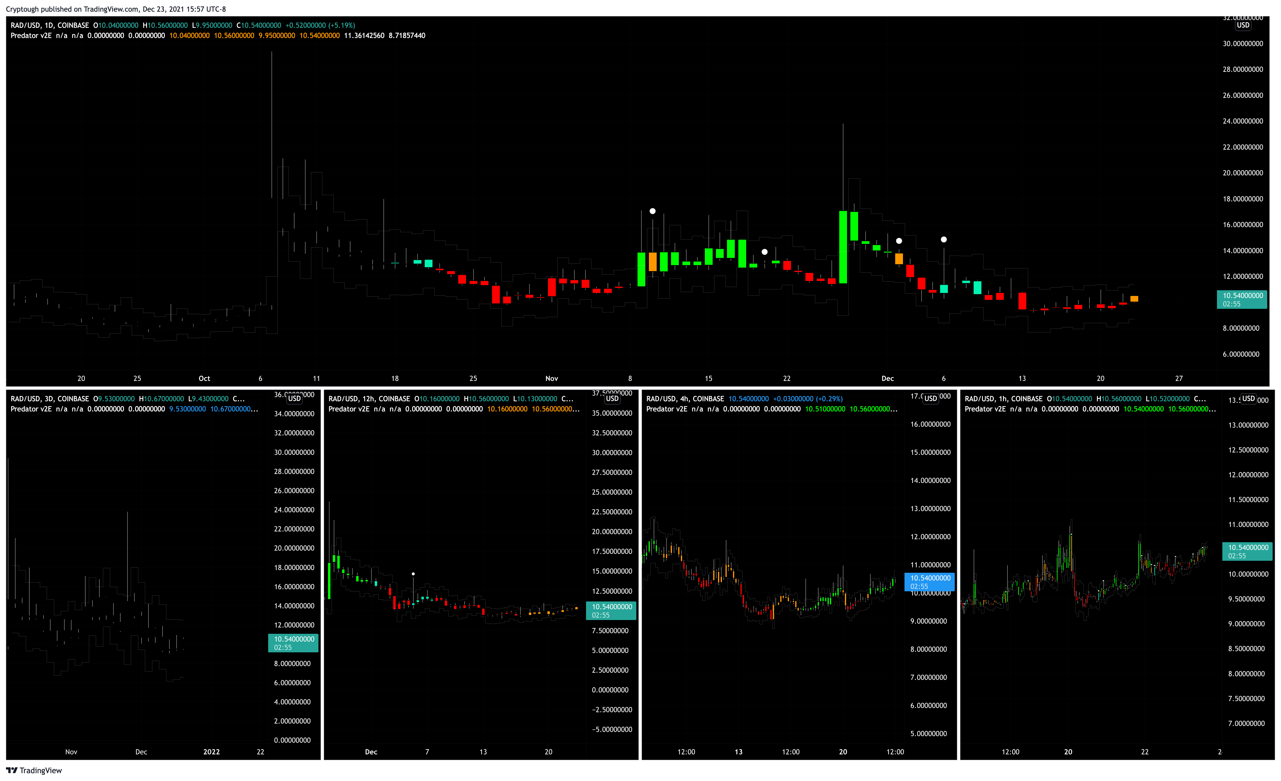 COINBASE:RADUSD Chart Image by Cryptough