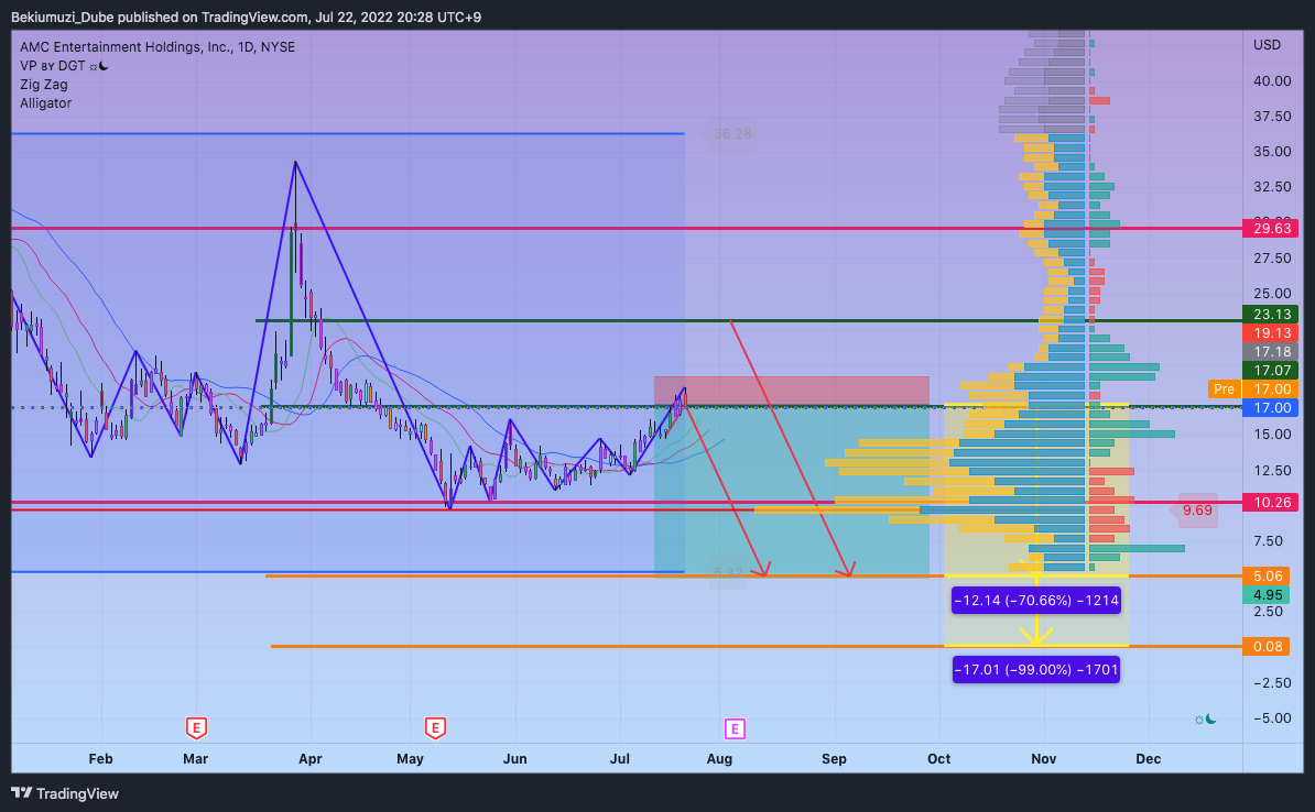 NYSE:AMC Chart Image by Bekiumuzi_Dube