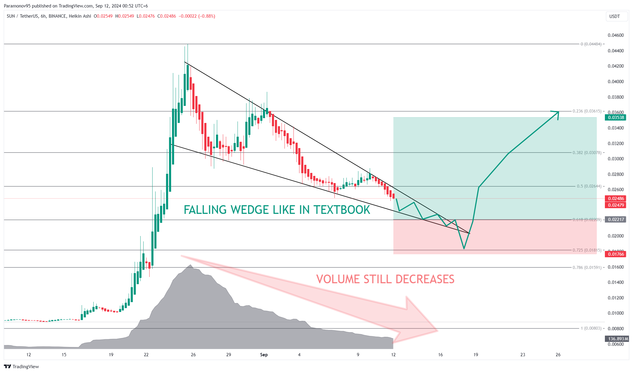 BINANCE:SUNUSDT Chart Image by MacroDataRefinement