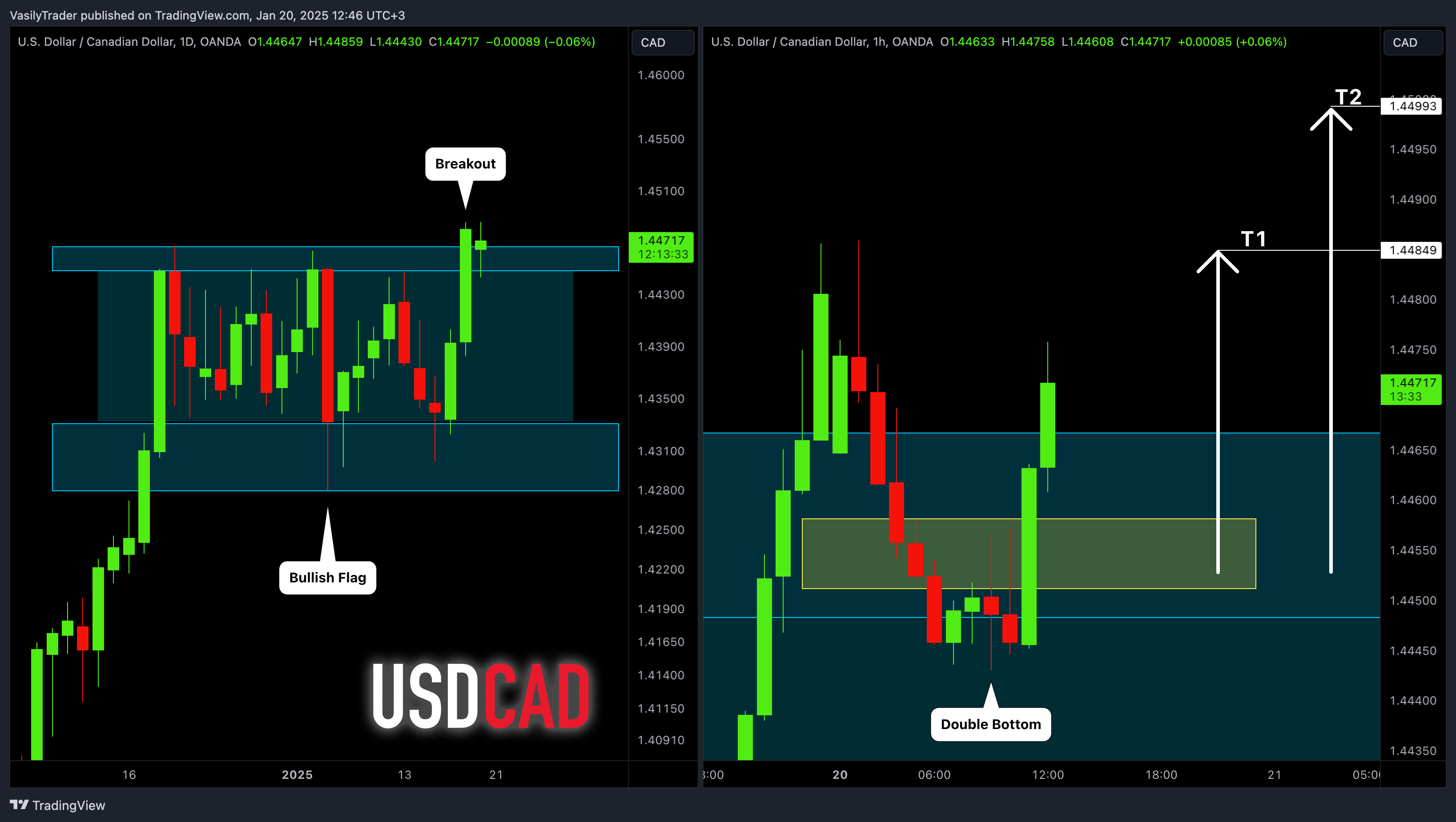 OANDA:USDCAD Chart Image by VasilyTrader