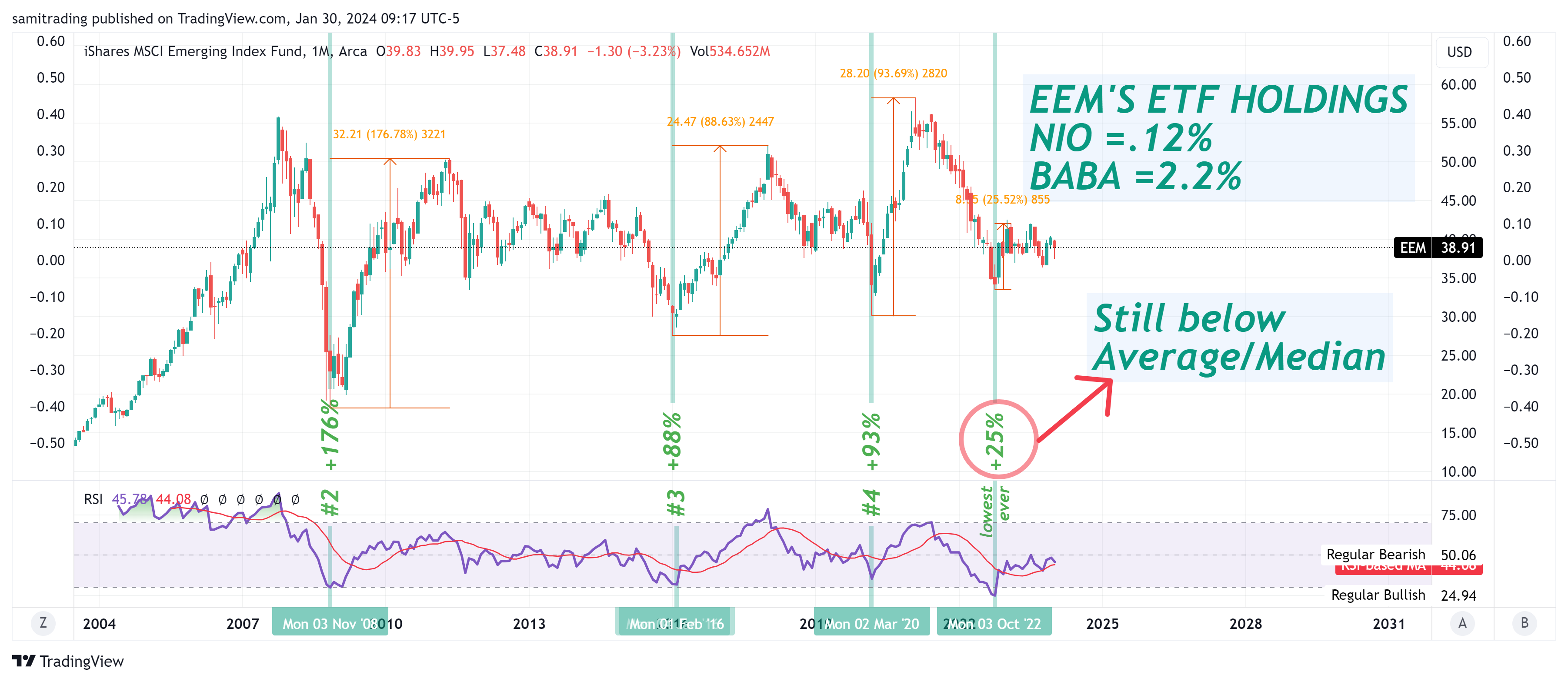 BATS:EEM Chart Image by samitrading