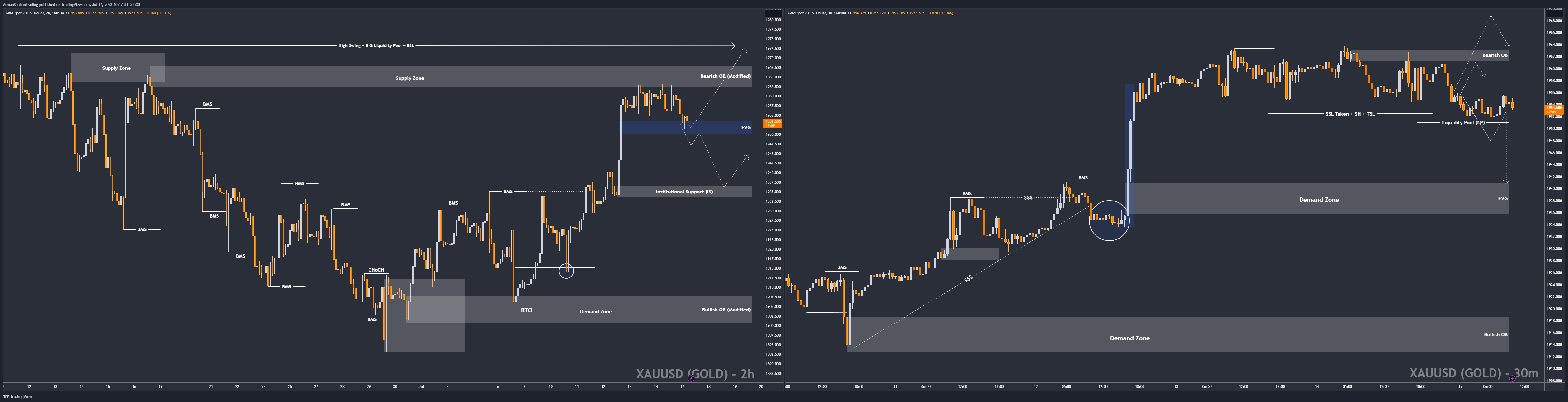 OANDA:XAUUSD Chart Image by ArmanShabanTrading