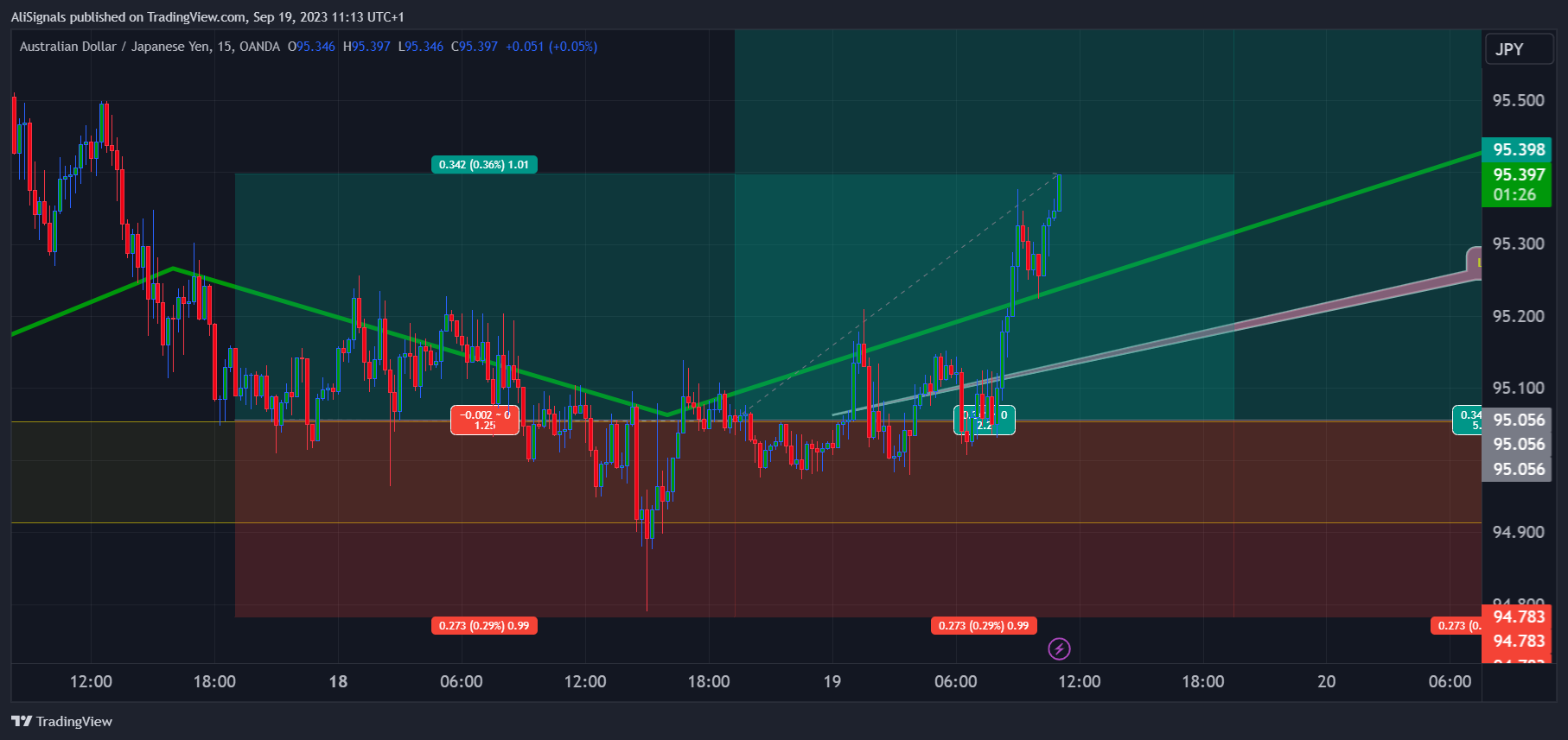 OANDA:AUDJPY Chart Image by AliSignals