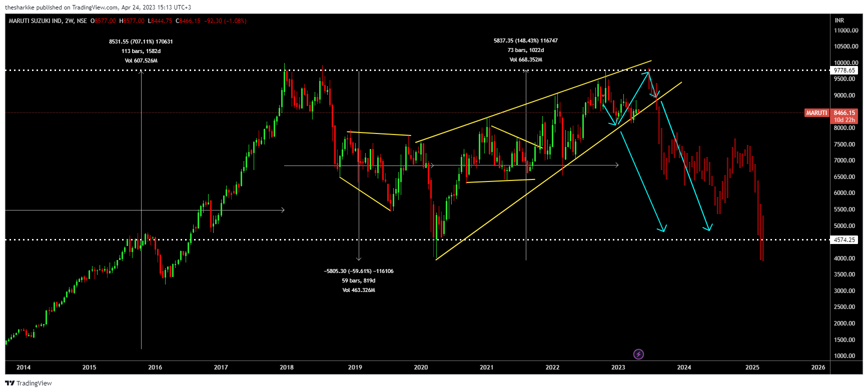 NSE:MARUTI Chart Image by thesharkke