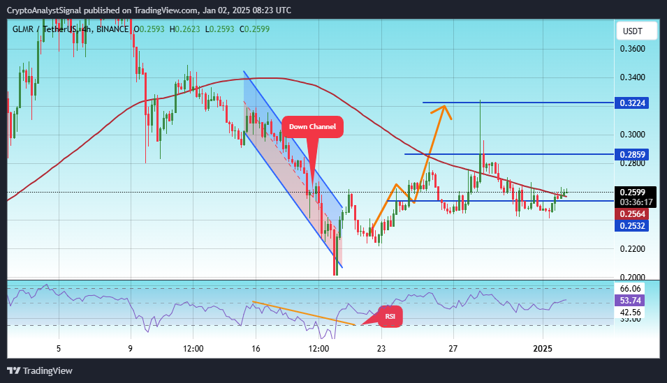 BINANCE:GLMRUSDT Chart Image by CryptoAnalystSignal