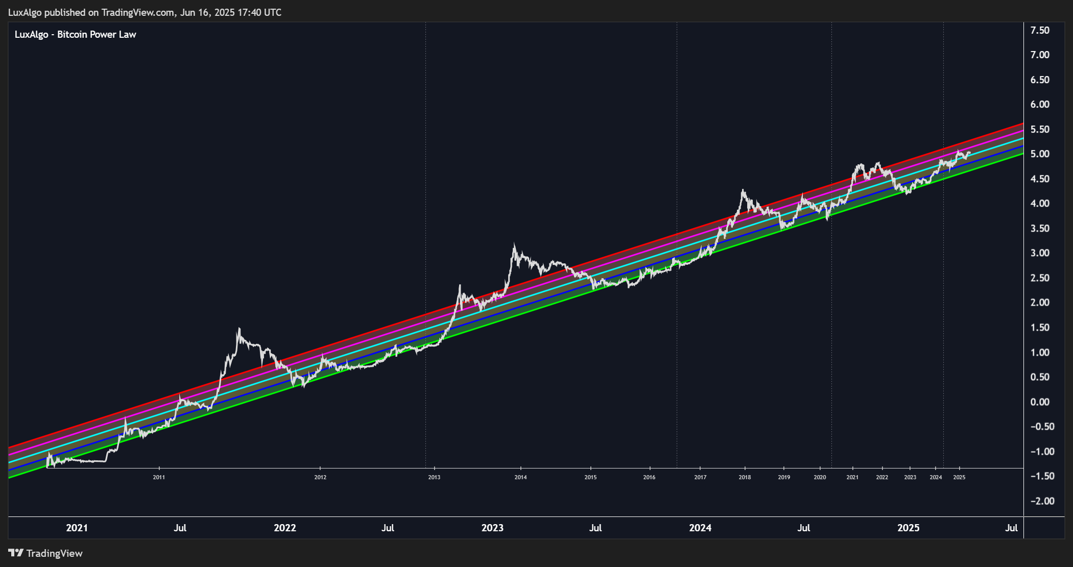INDEX:BTCUSD Chart Image by LuxAlgo