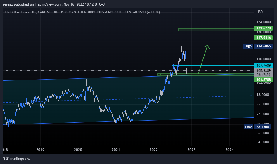 CAPITALCOM:DXY Chart Image by rerezz