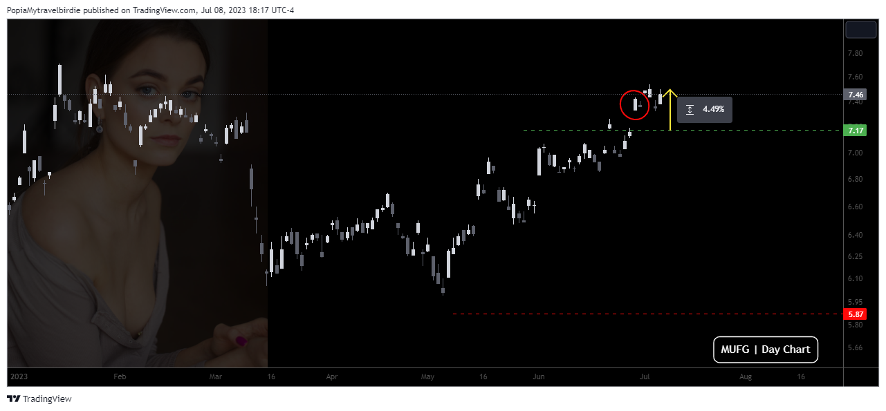 NYSE:MUFG Chart Image by PopiaMytravelbirdie