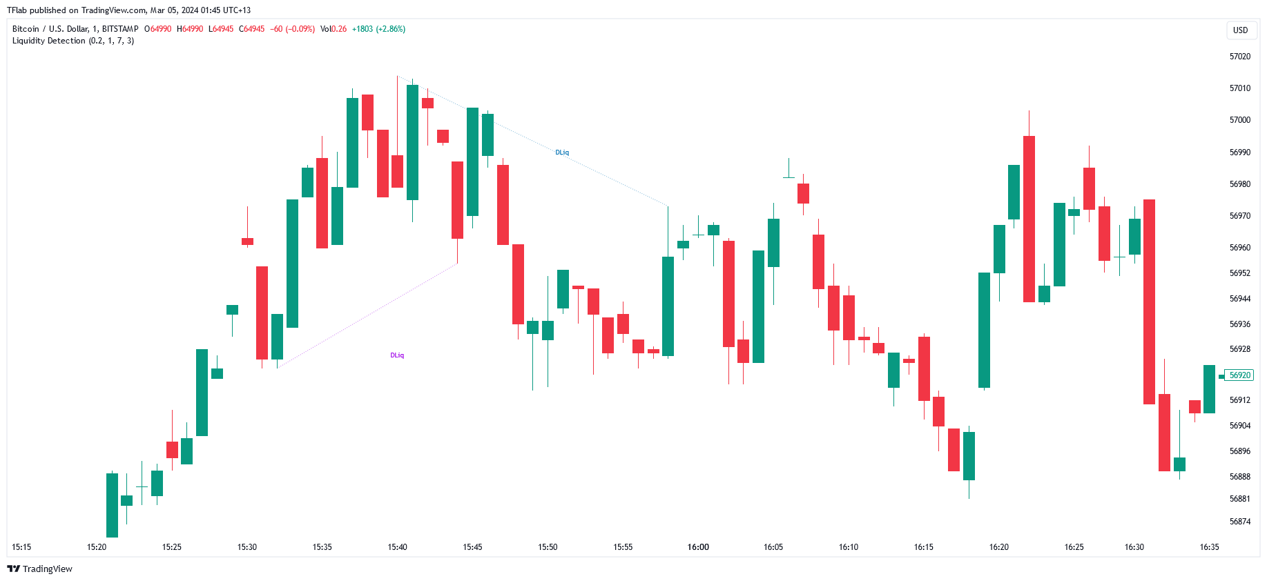 BITSTAMP:BTCUSD Chart Image by TFlab
