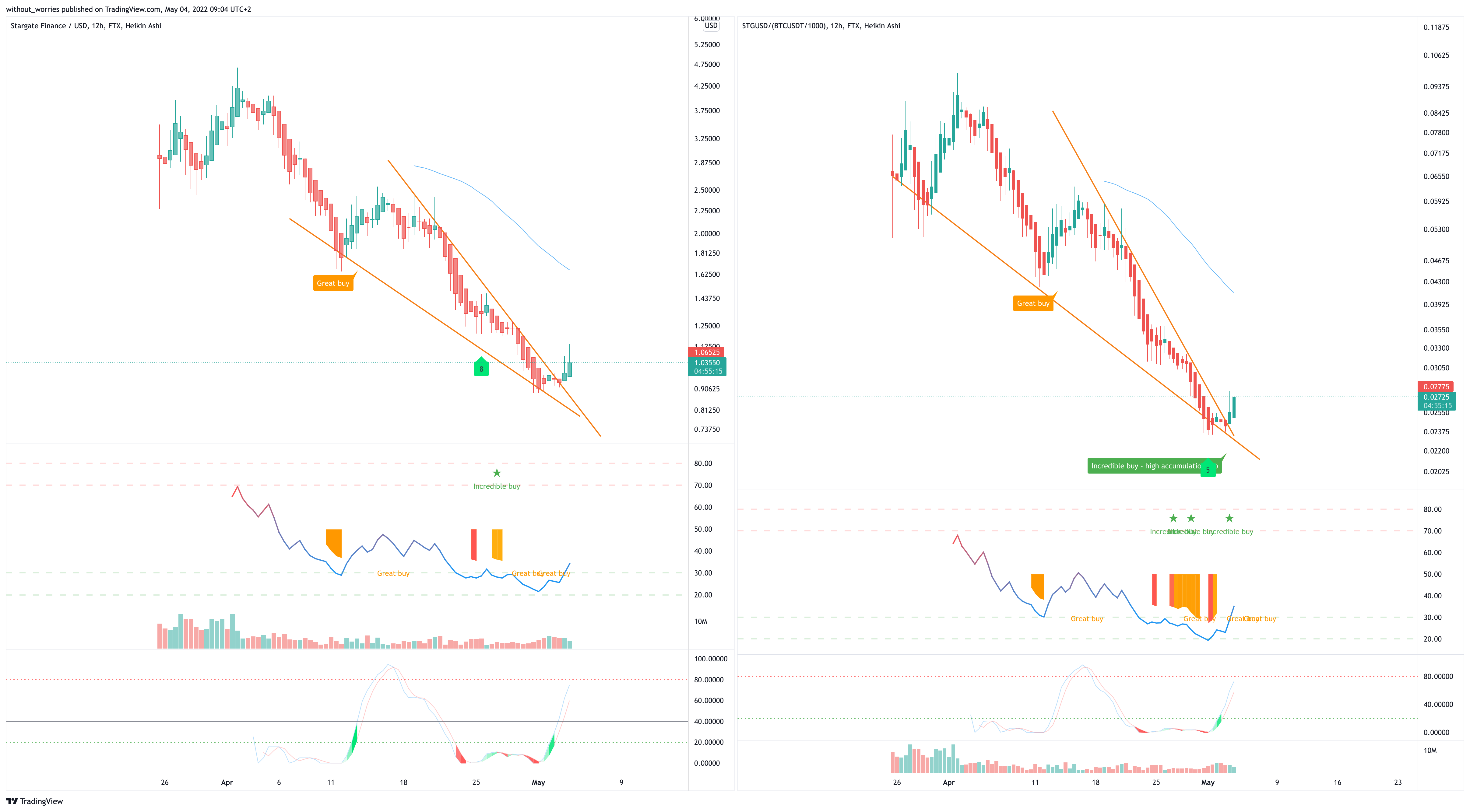 FTX:STGUSD/(BINANCE:BTCUSDT/1000) Chart Image by without_worries