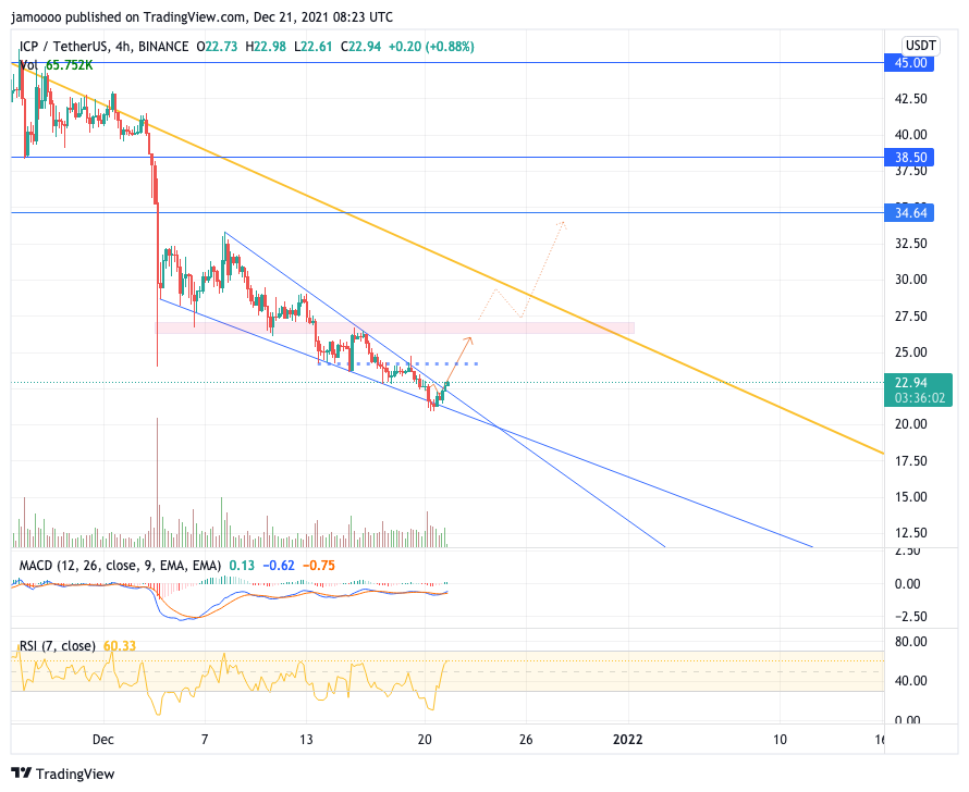BINANCE:ICPUSDT Chart Image by jamoooo