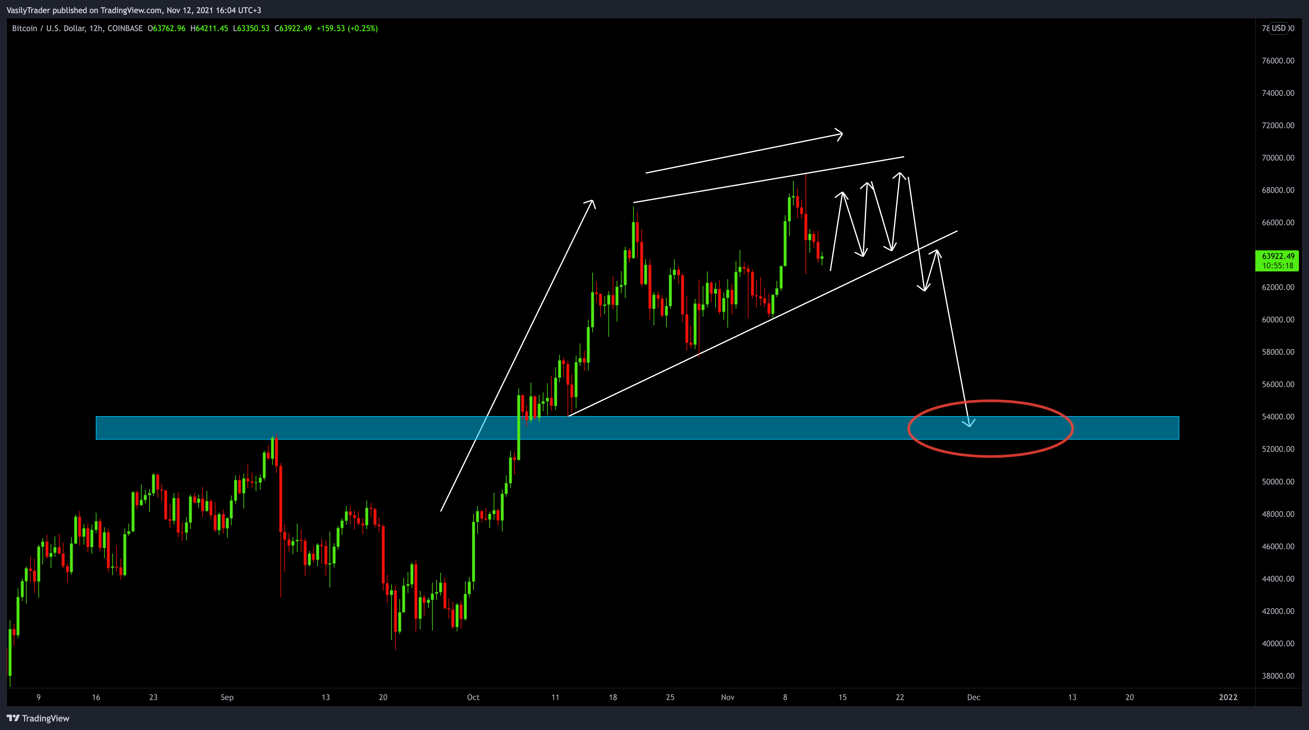 COINBASE:BTCUSD Chart Image by VasilyTrader