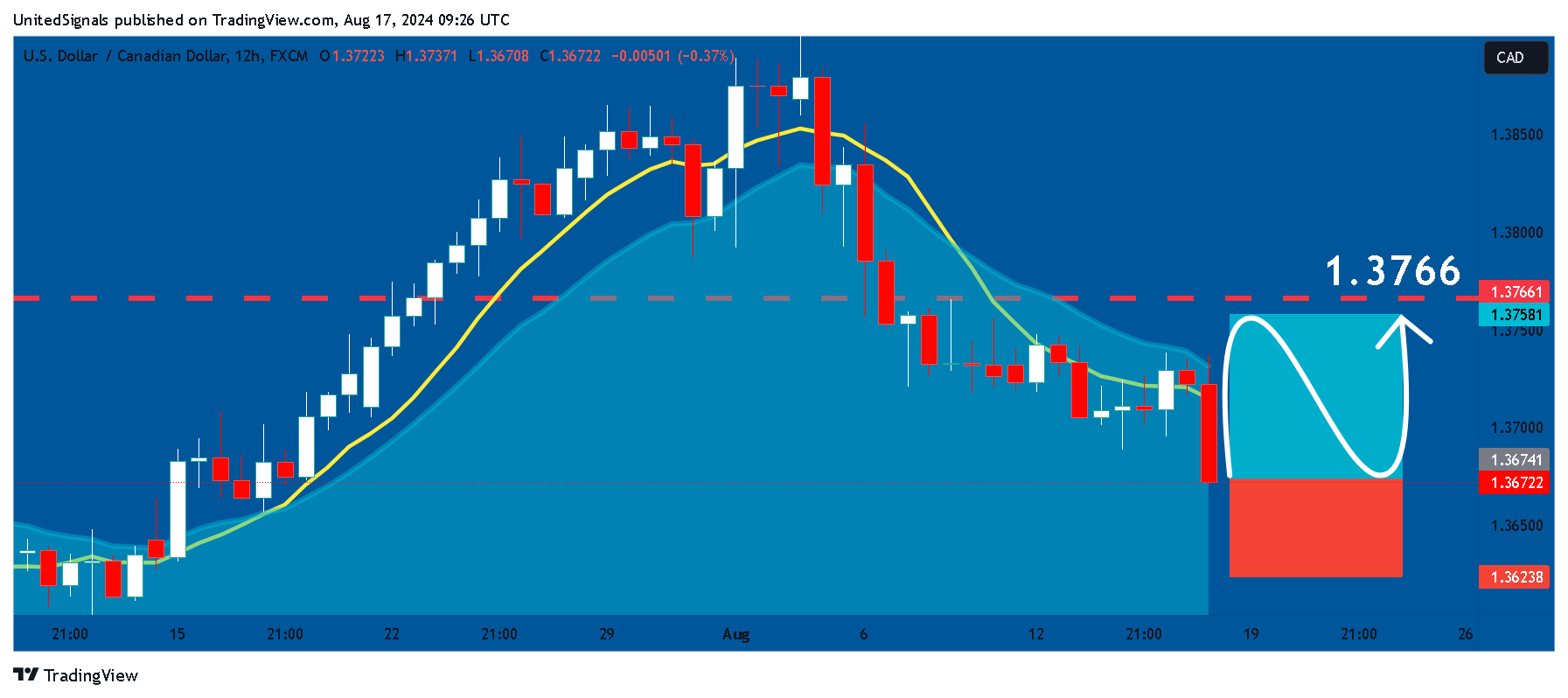 FX:USDCAD Chart Image by UnitedSignals