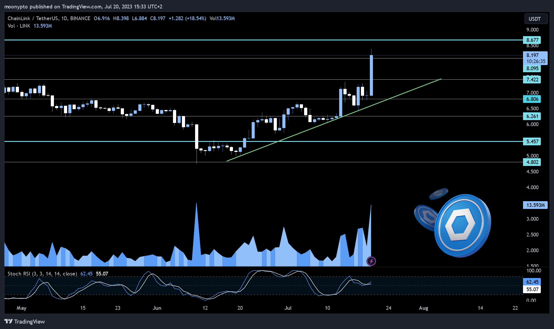 BINANCE:LINKUSDT Chart Image by moonypto