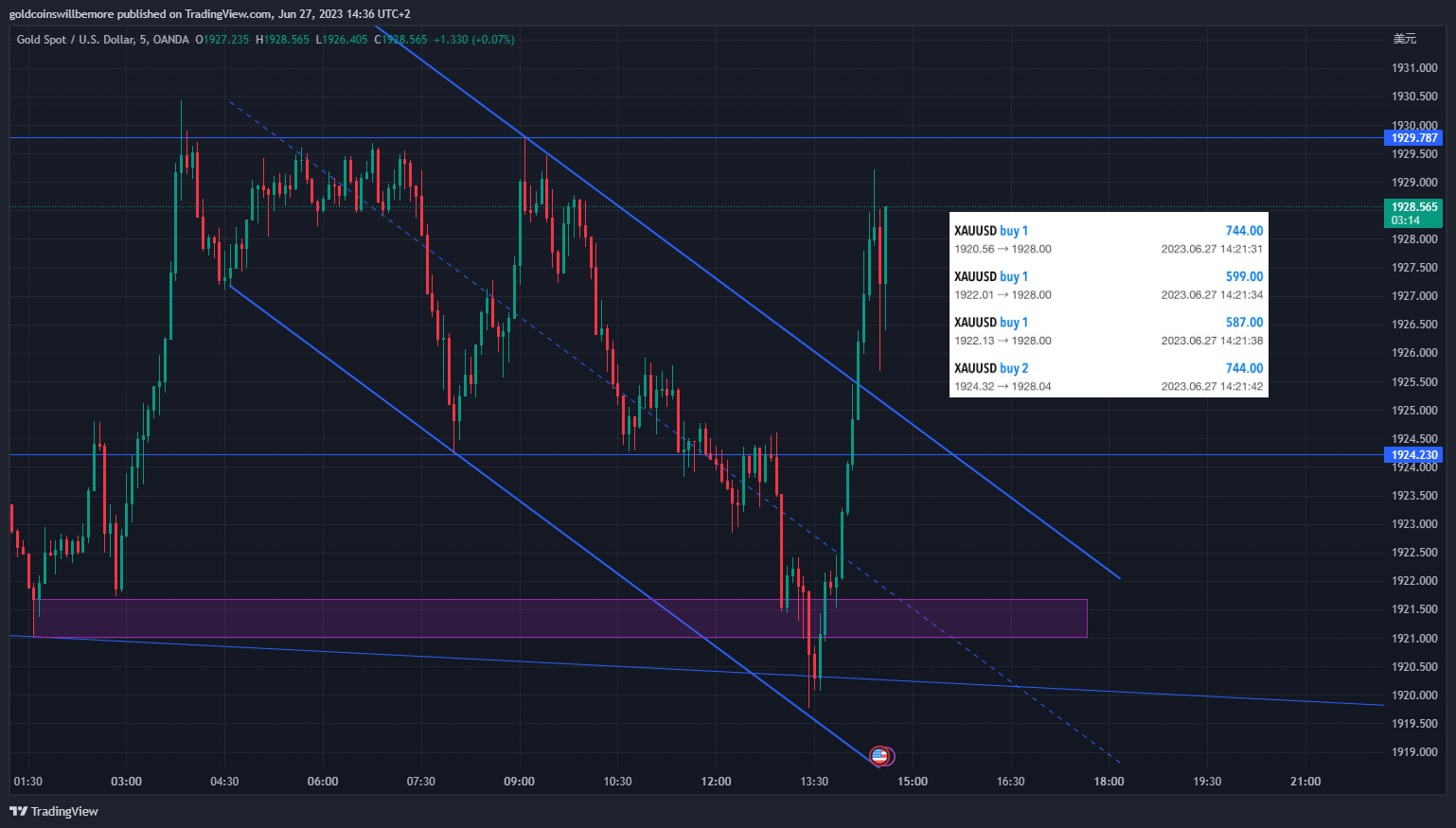 OANDA:XAUUSD Chart Image by ActuaryJ