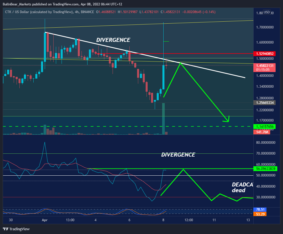 BINANCE:CTKUSD Chart Image by BullnBear_Markets