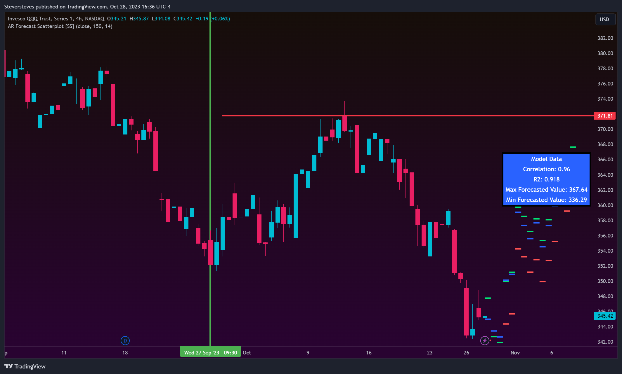 NASDAQ:QQQ Chart Image by Steversteves
