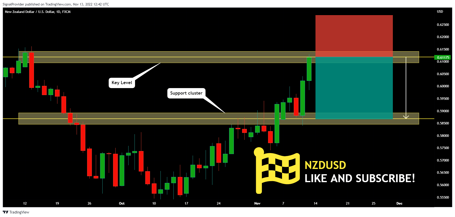 FX:NZDUSD Chart Image by SignalProvider