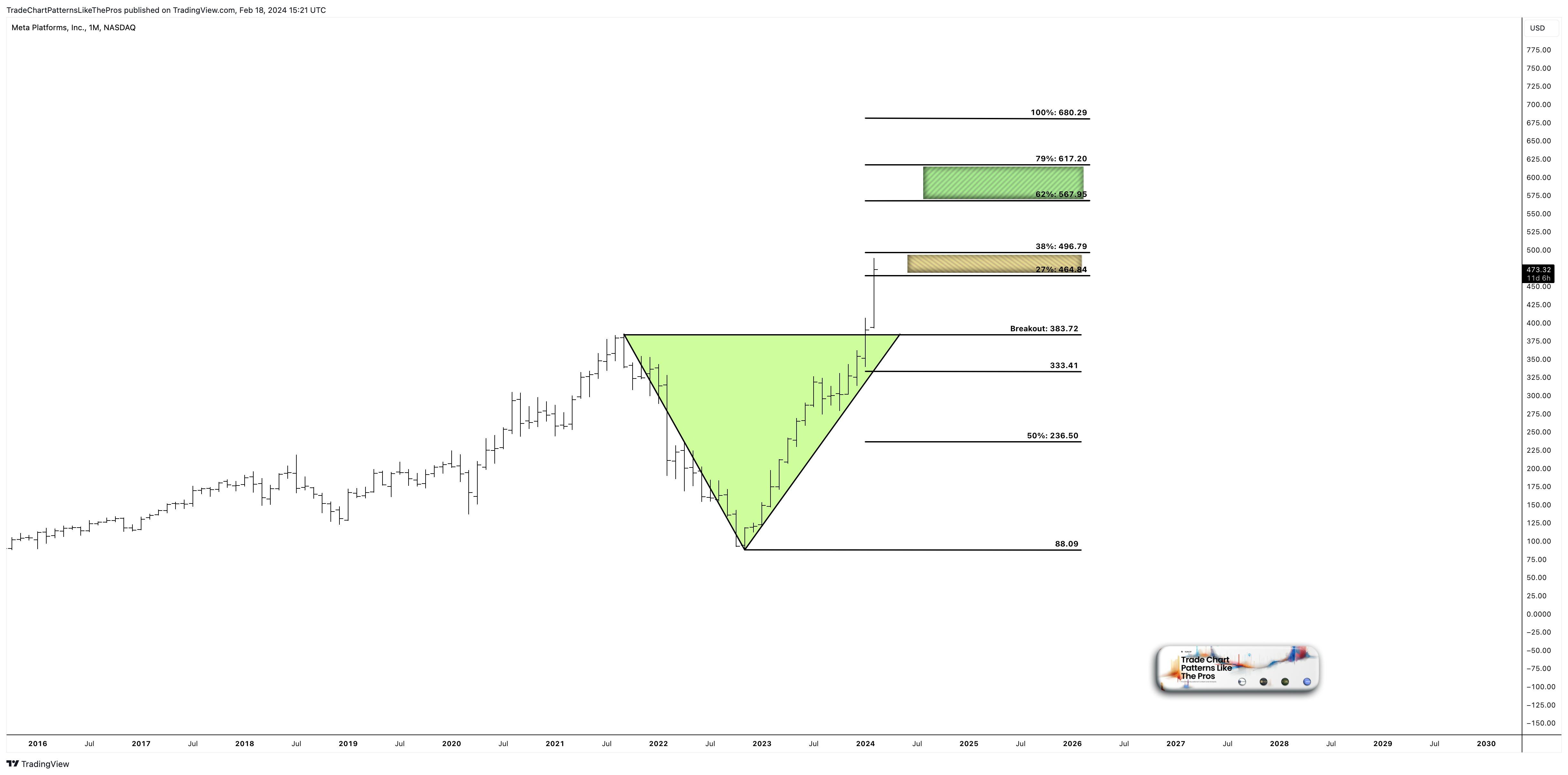 BATS:META Chart Image by TradeChartPatternsLikeThePros