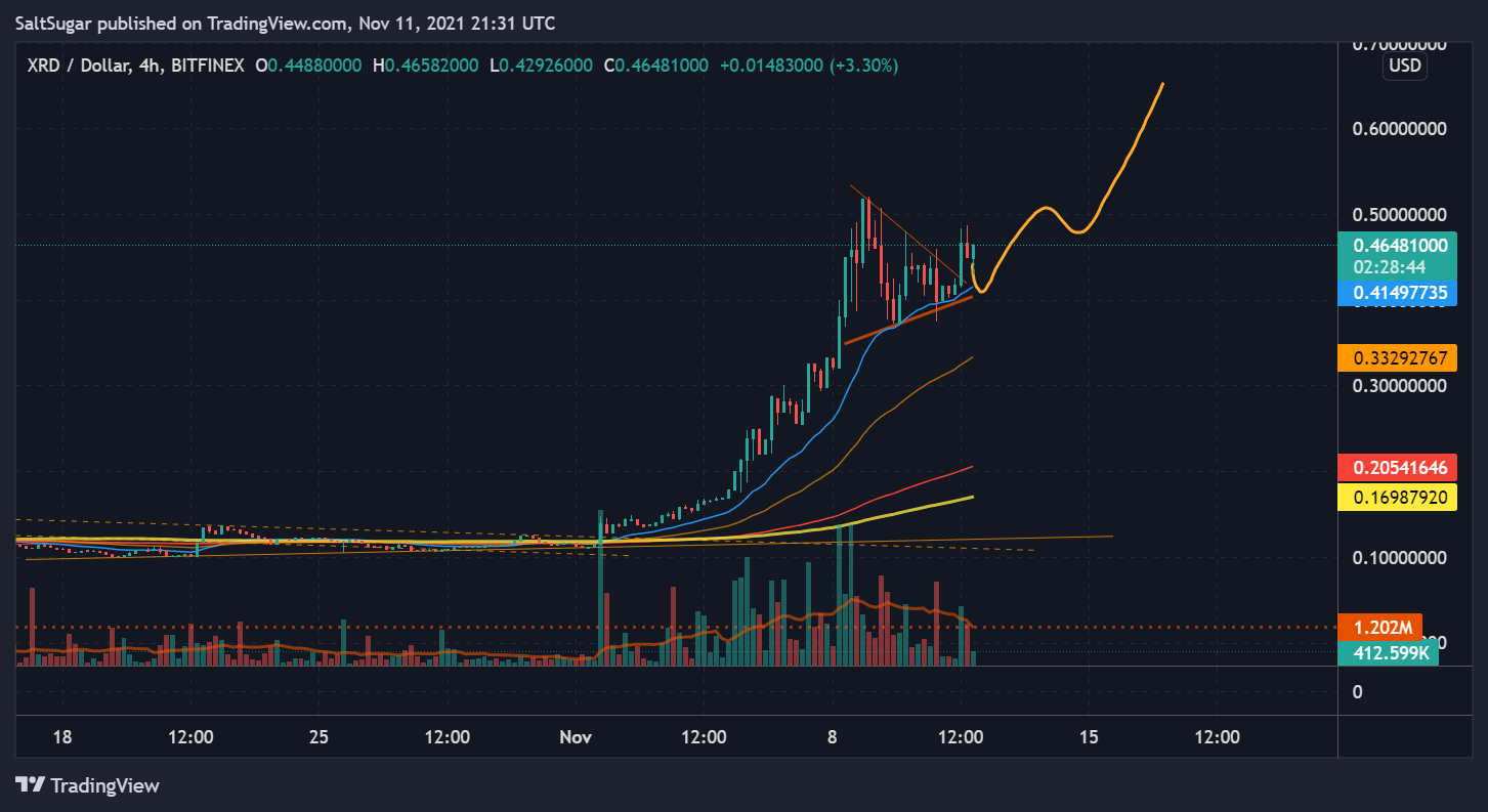 BITFINEX:XRDUSD Chart Image by SaltSugar