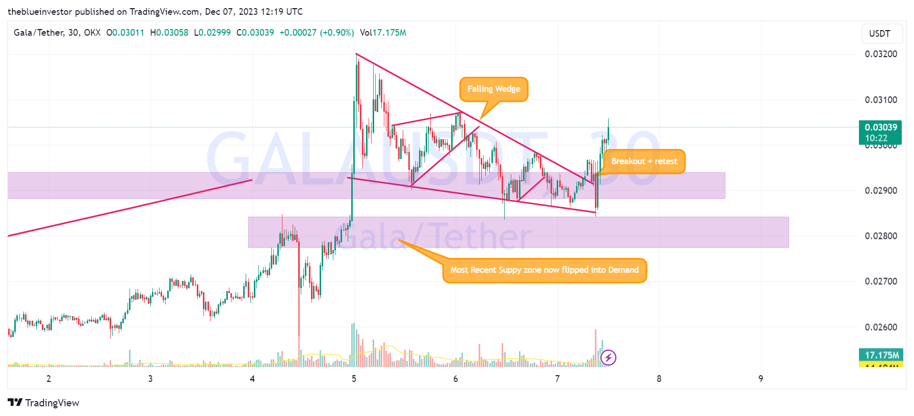 OKX:GALAUSDT Chart Image by theblueinvestor