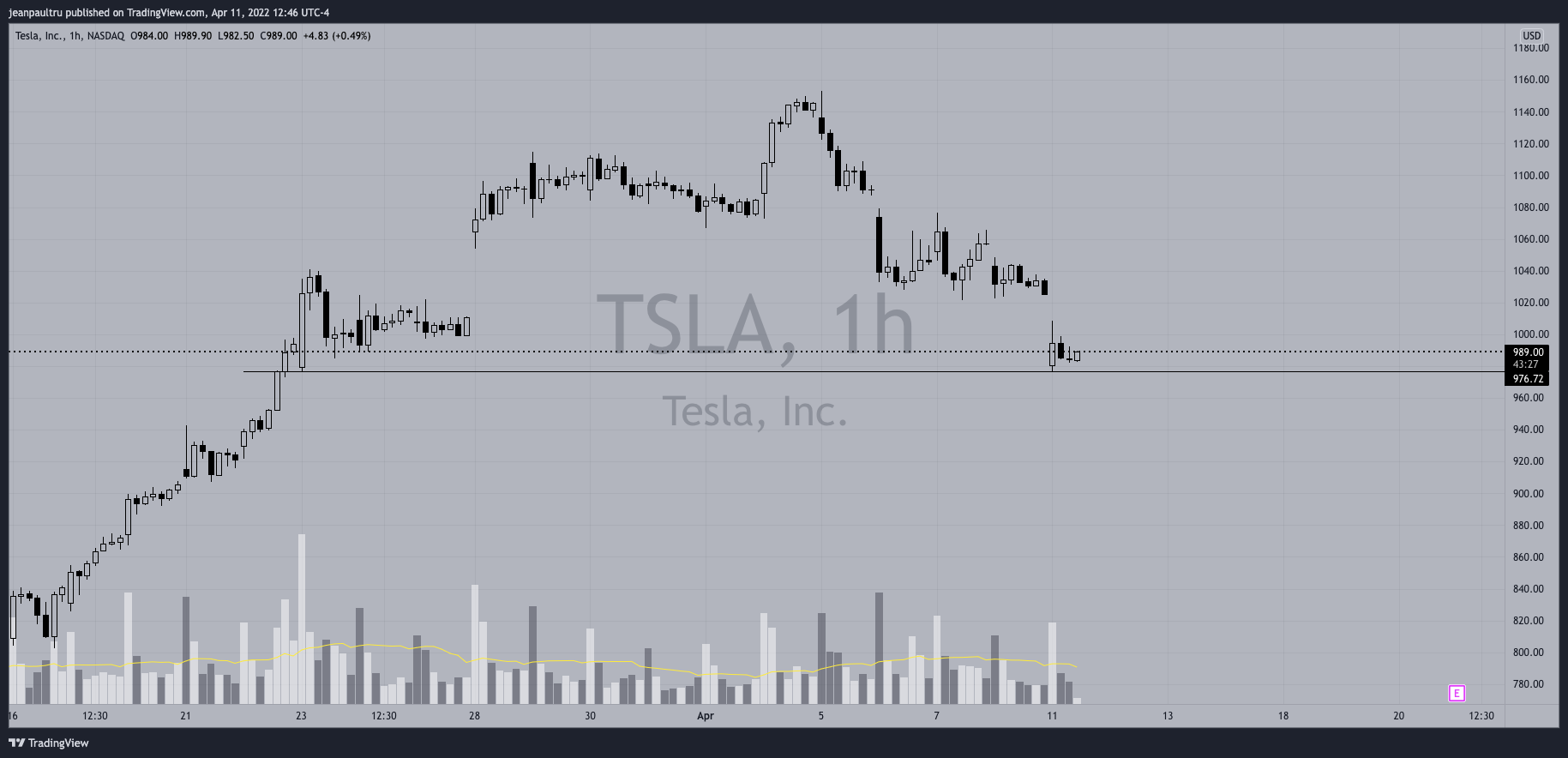 NASDAQ:TSLA Chart Image by JP_Tru