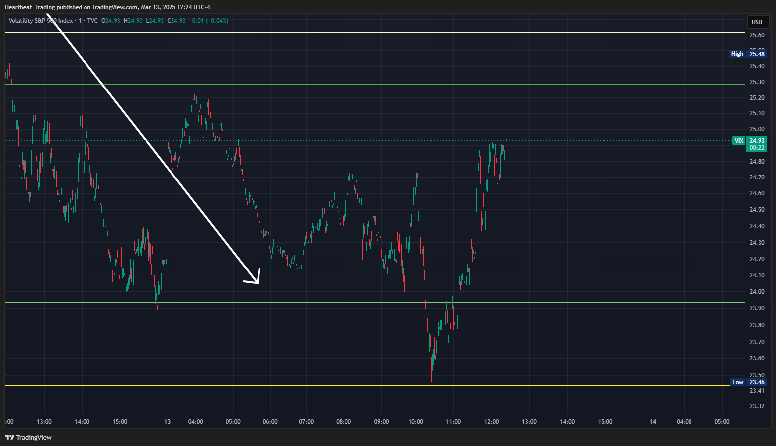 TVC:VIX Chart Image by Heartbeat_Trading