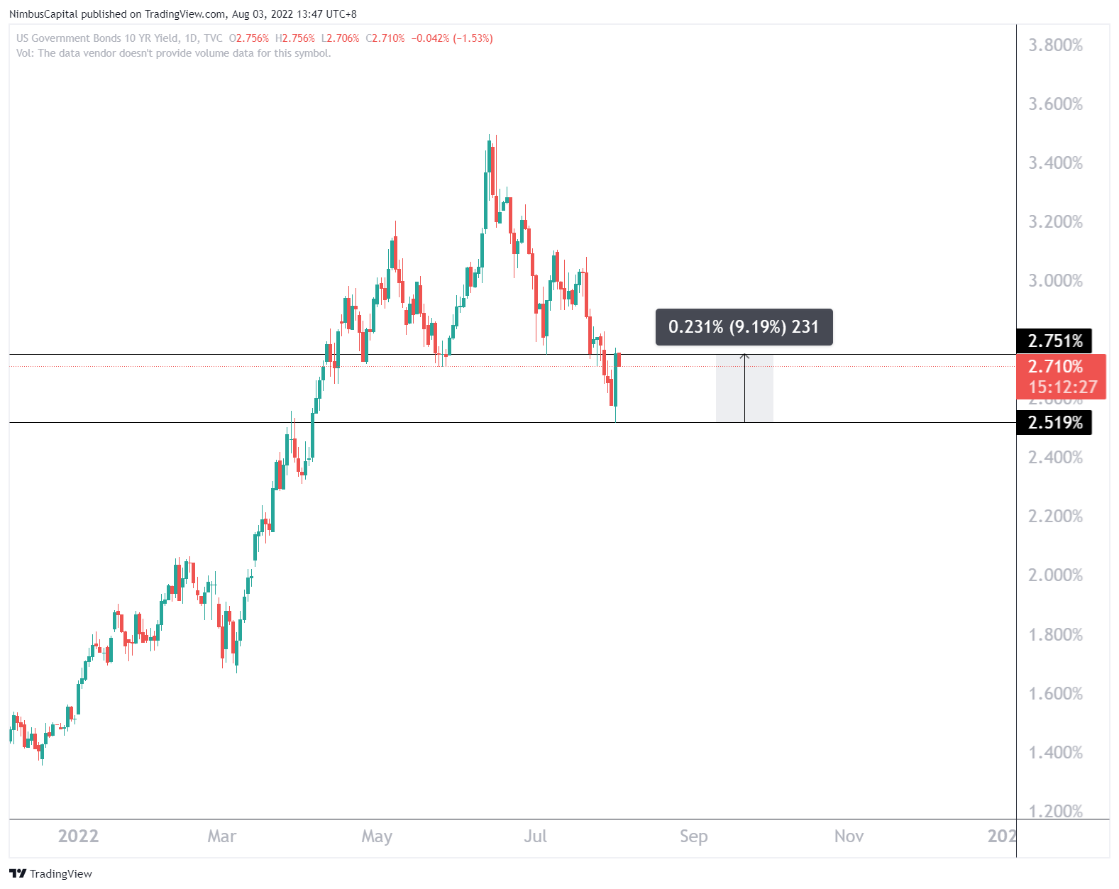 TVC:US10Y Chart Image by NimbusCapital