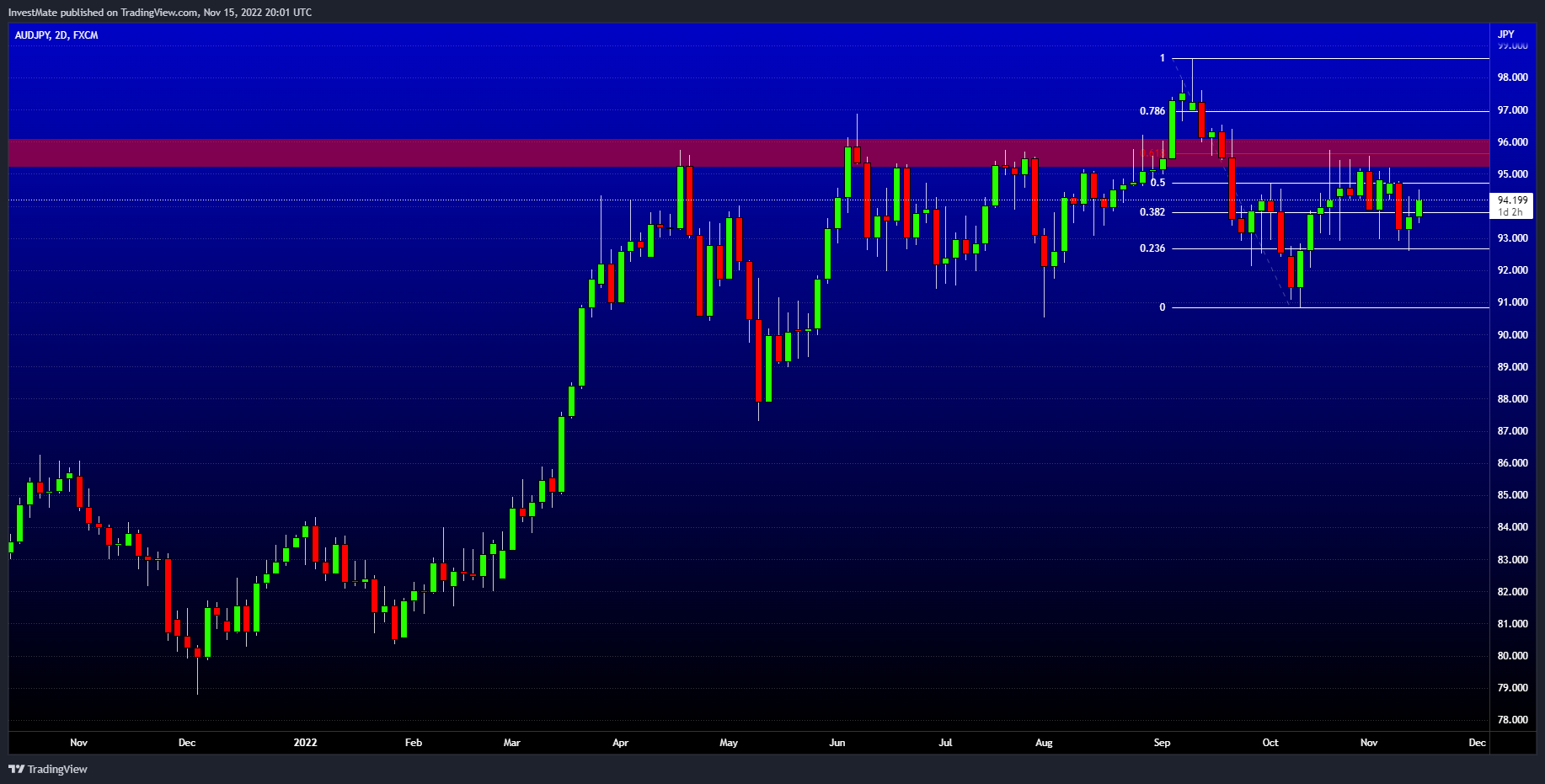 FX:AUDJPY Chart Image by InvestMate