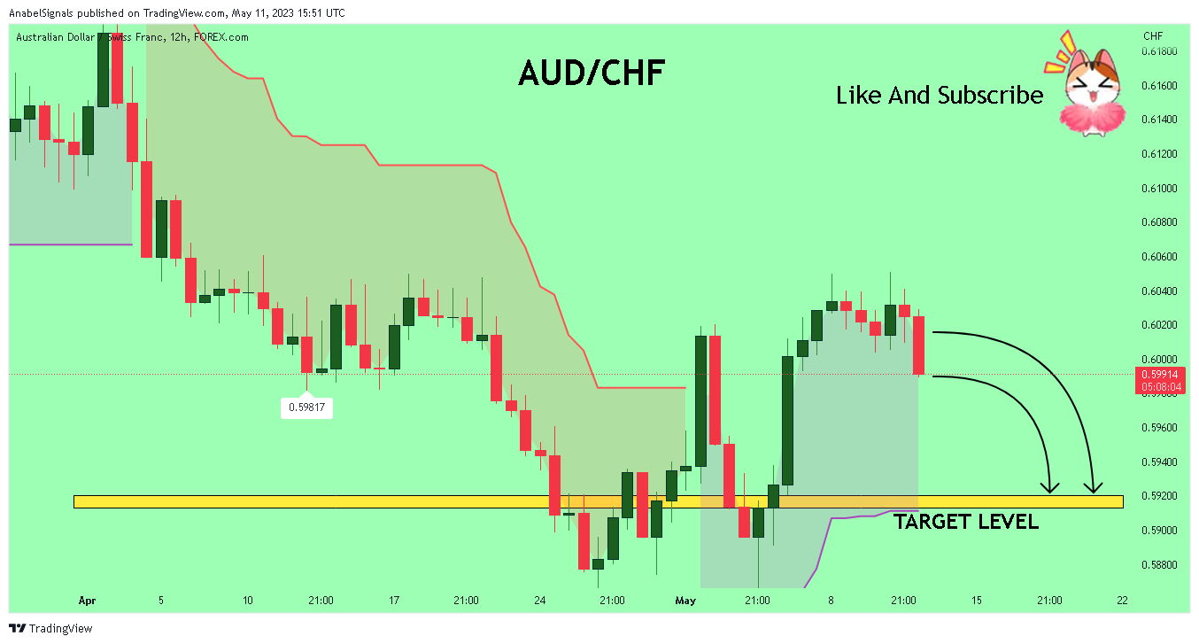 FOREXCOM:AUDCHF Chart Image by AnabelSignals