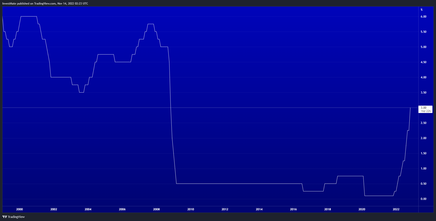 ECONOMICS:GBINTR Chart Image by InvestMate