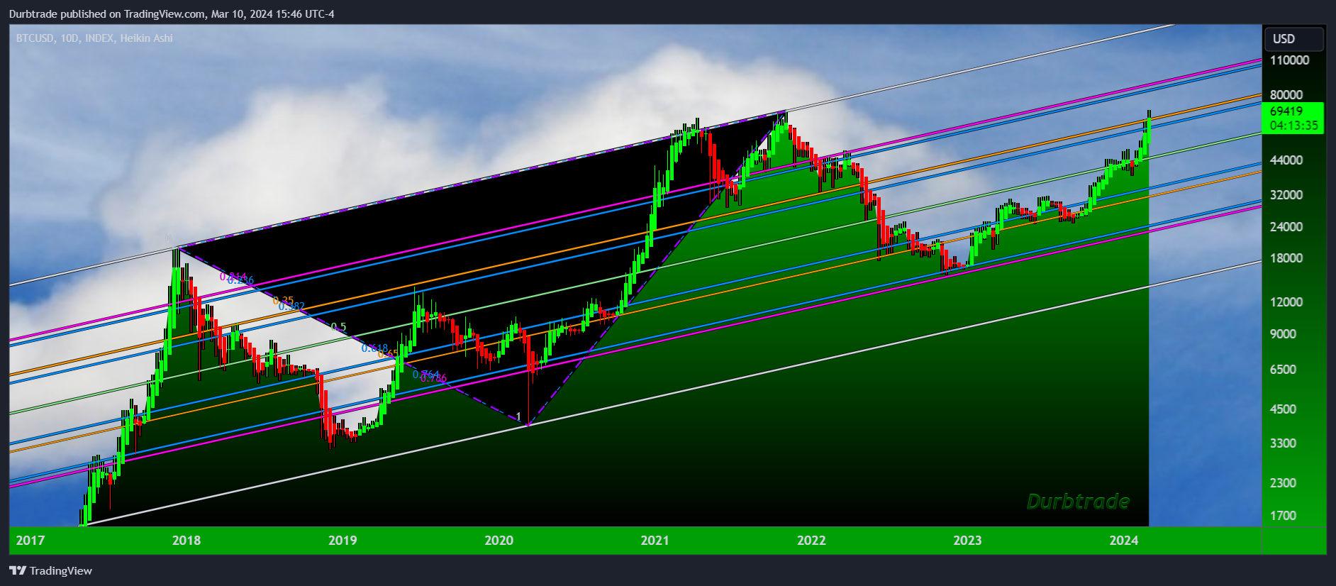 INDEX:BTCUSD Chart Image by Durbtrade