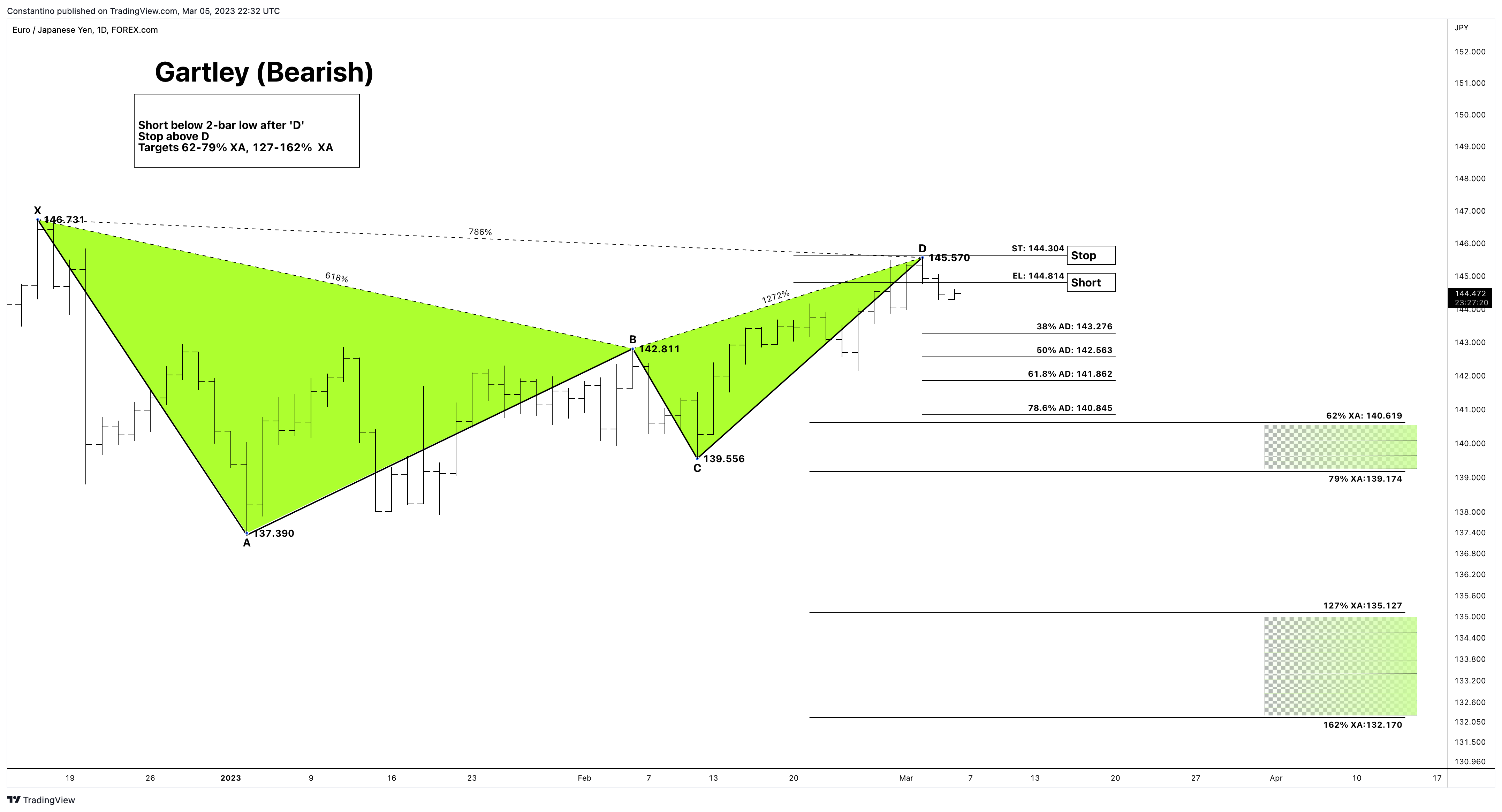 FOREXCOM:EURJPY Chart Image by TradeChartPatternsLikeThePros