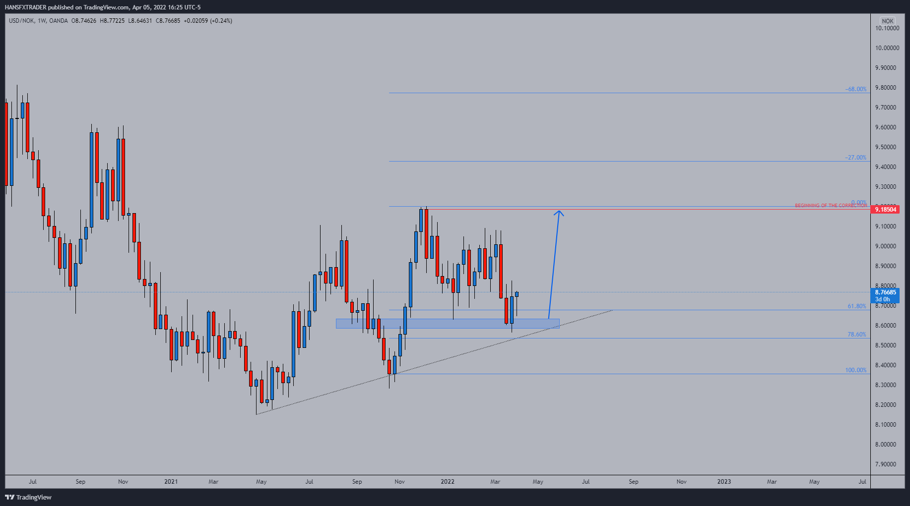 OANDA:USDNOK Chart Image by HANSFXTRADER