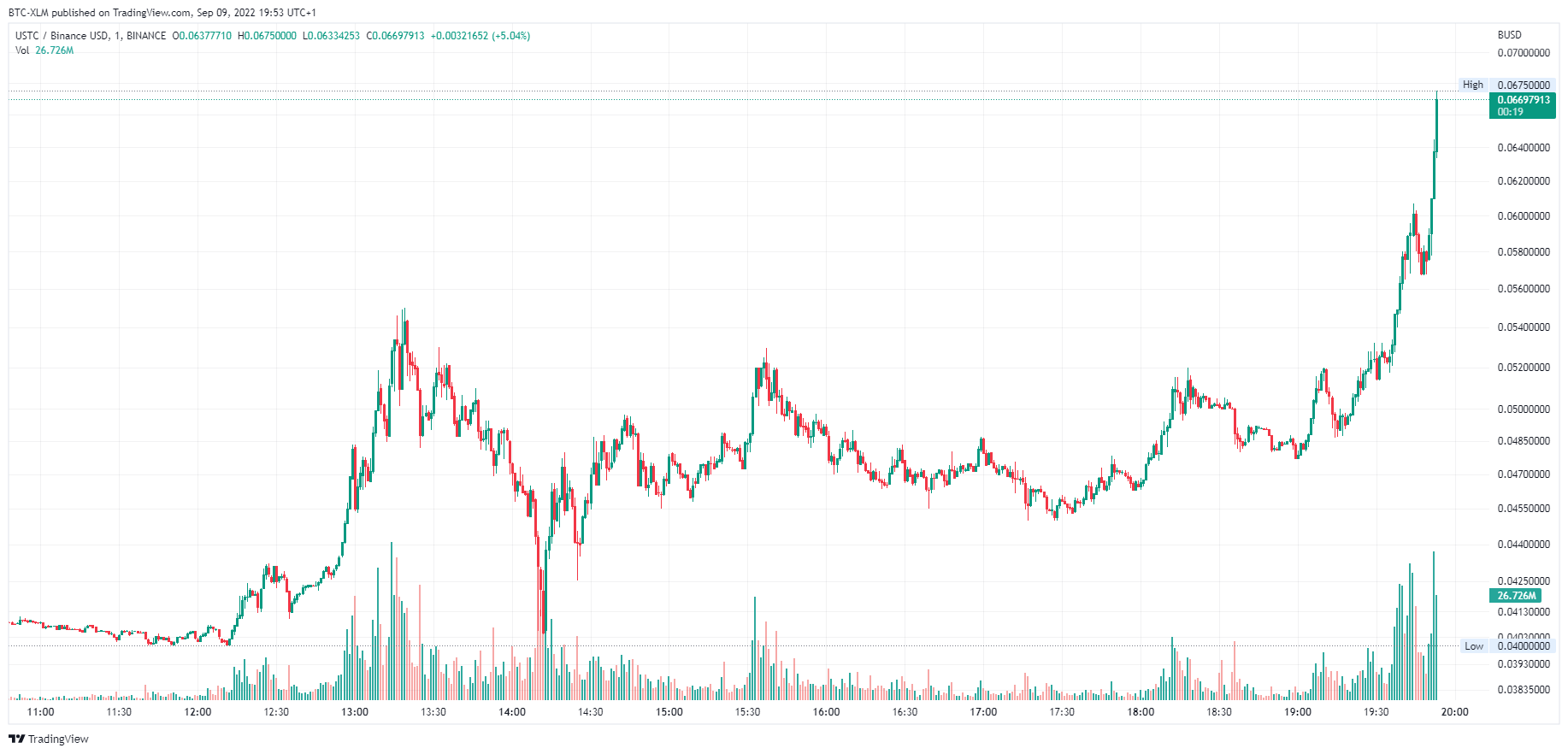 BINANCE:USTCBUSD Chart Image by BTC-XLM